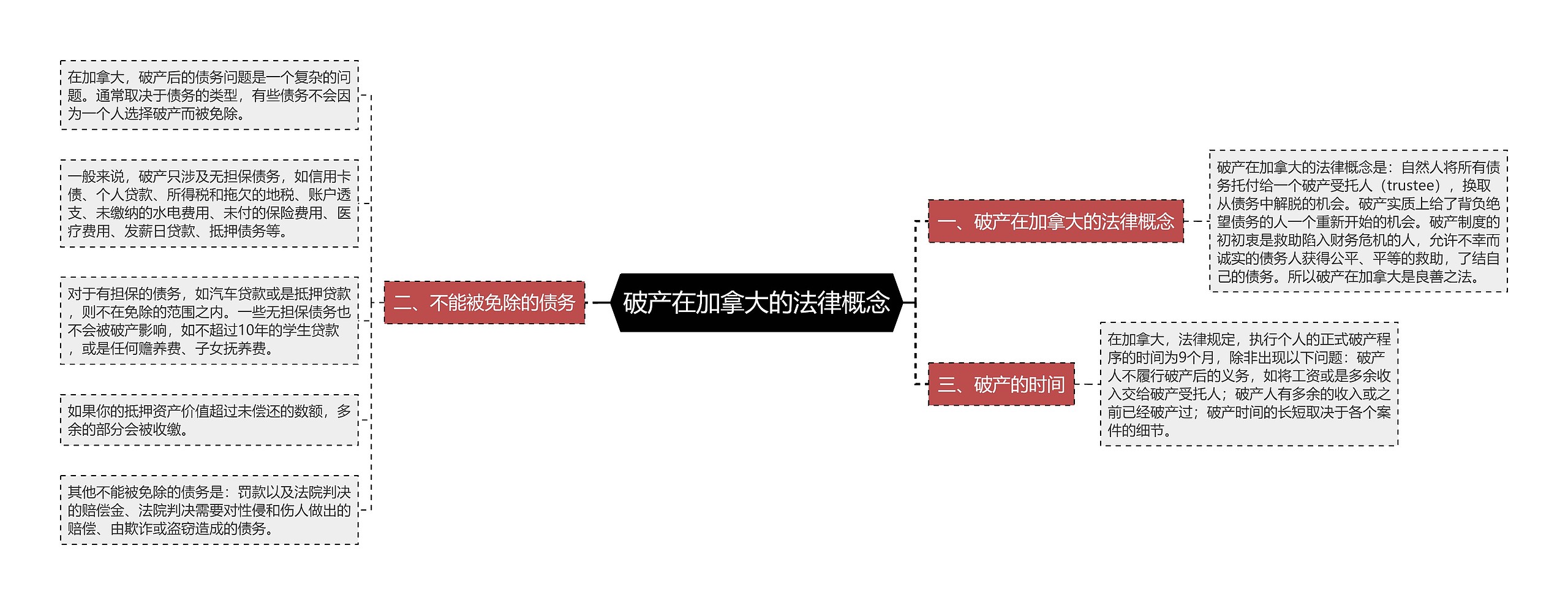 破产在加拿大的法律概念 破产在加拿大的法律概念