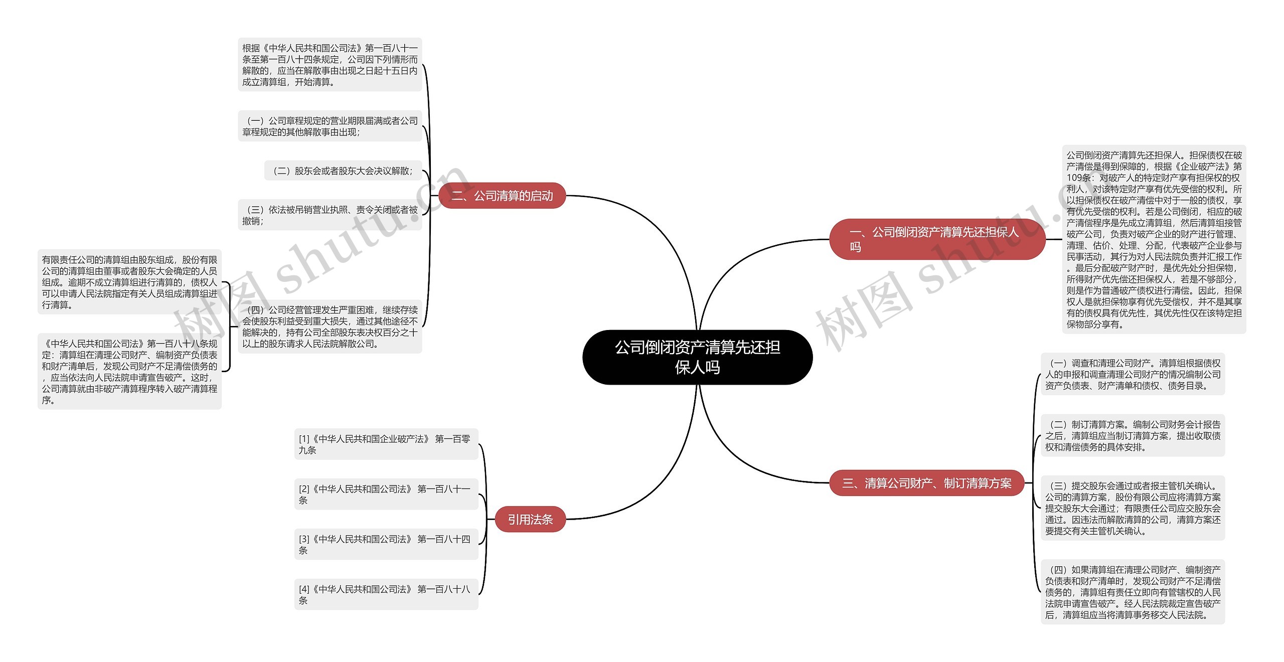 公司倒闭资产清算先还担保人吗思维导图