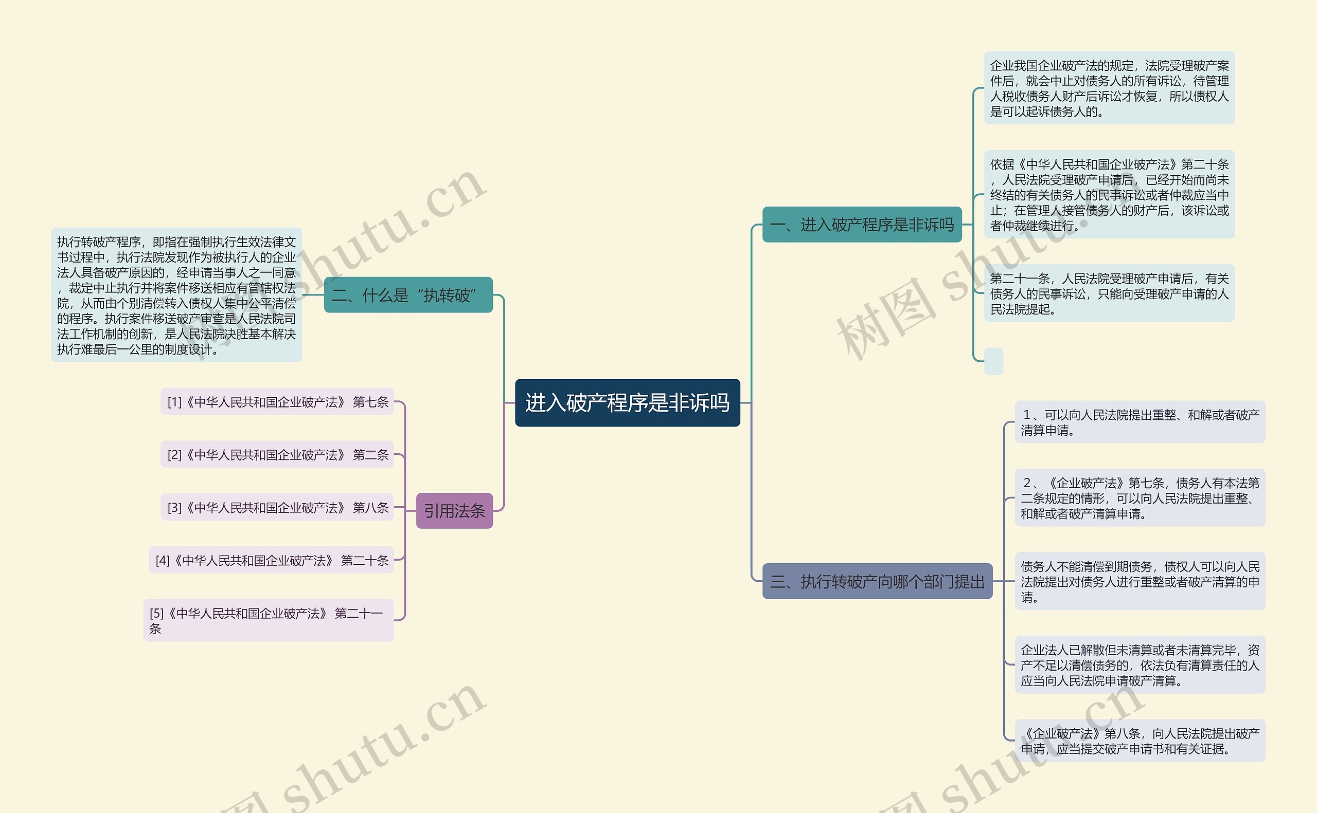 进入破产程序是非诉吗思维导图