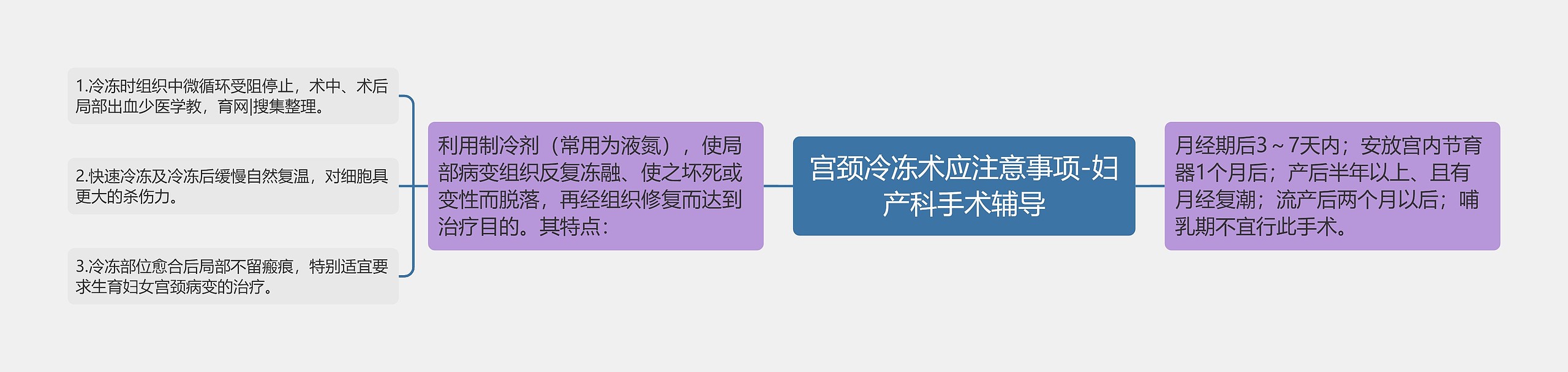 宫颈冷冻术应注意事项-妇产科手术辅导思维导图