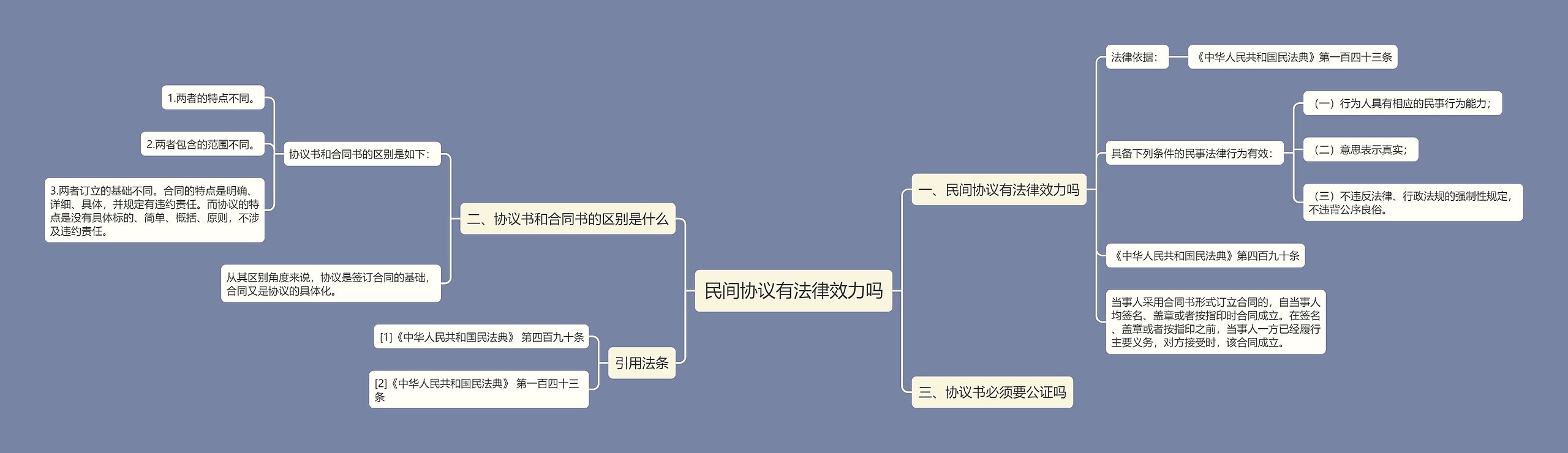 民间协议有法律效力吗思维导图