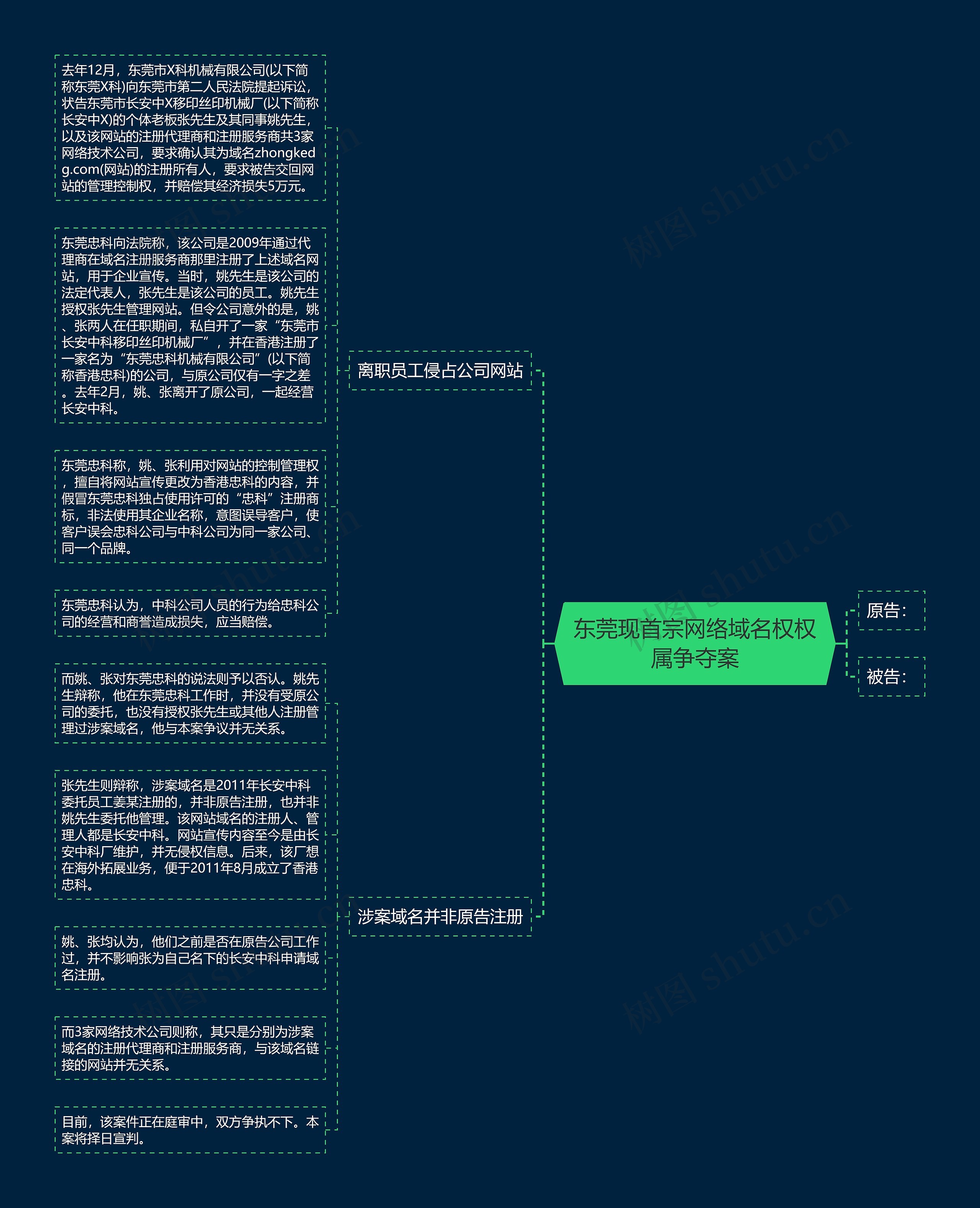 东莞现首宗网络域名权权属争夺案思维导图