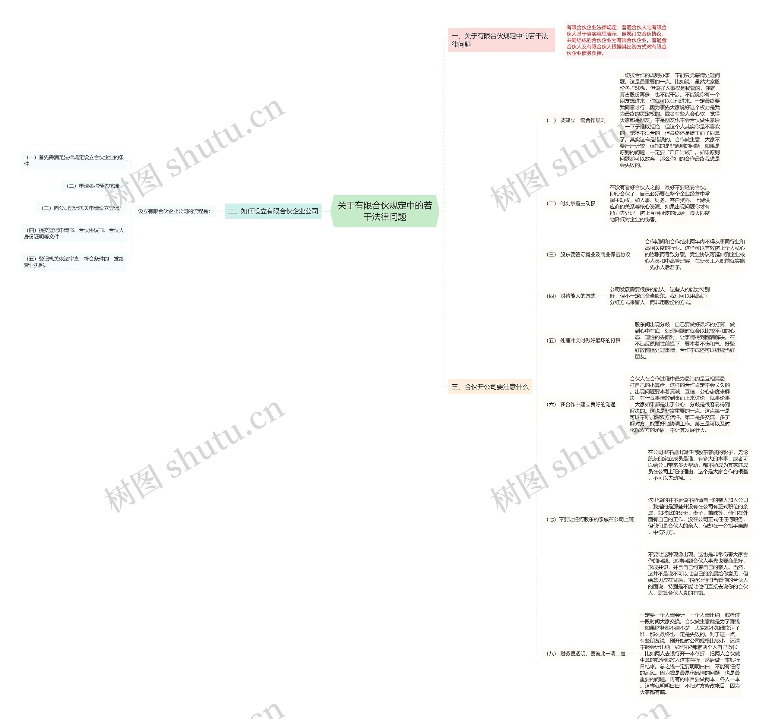 关于有限合伙规定中的若干法律问题思维导图