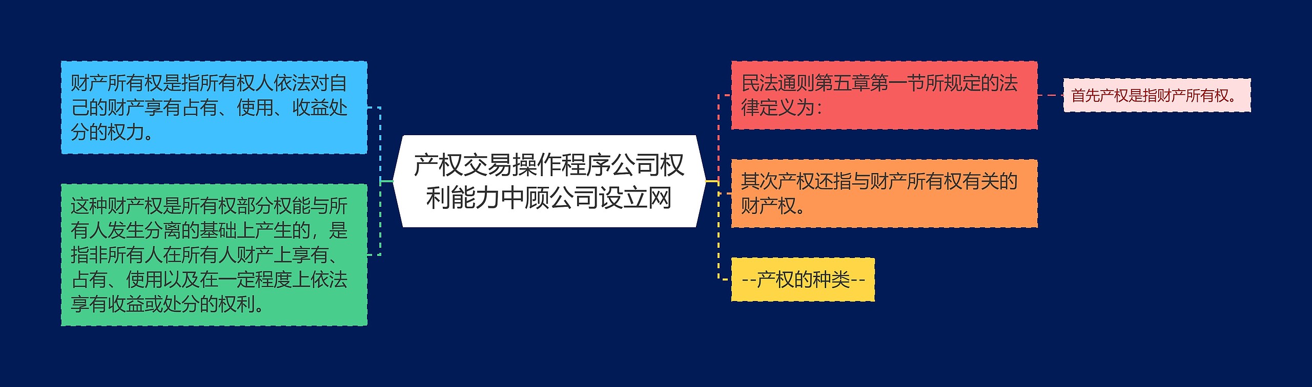 产权交易操作程序公司权利能力中顾公司设立网