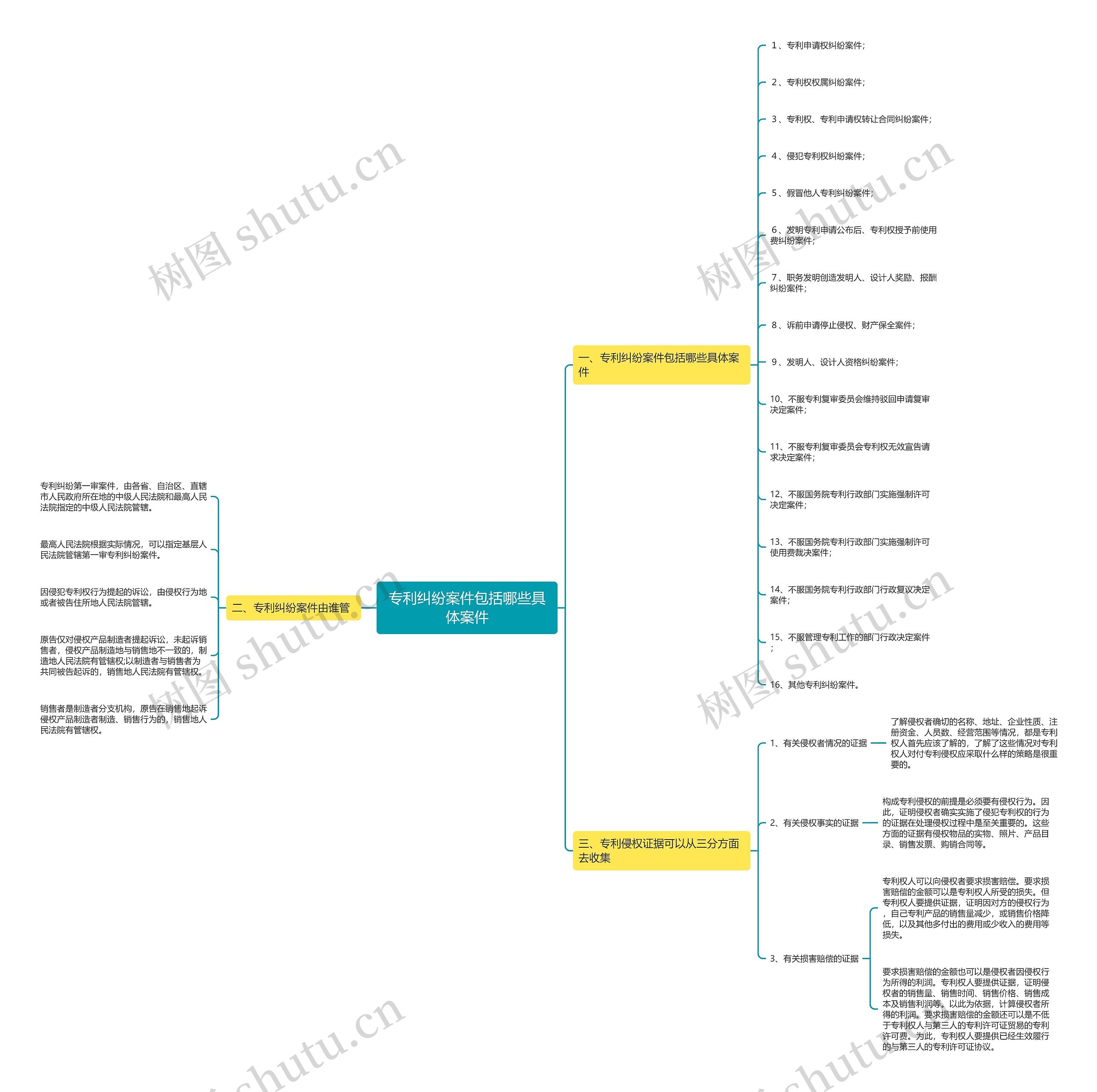 专利纠纷案件包括哪些具体案件思维导图