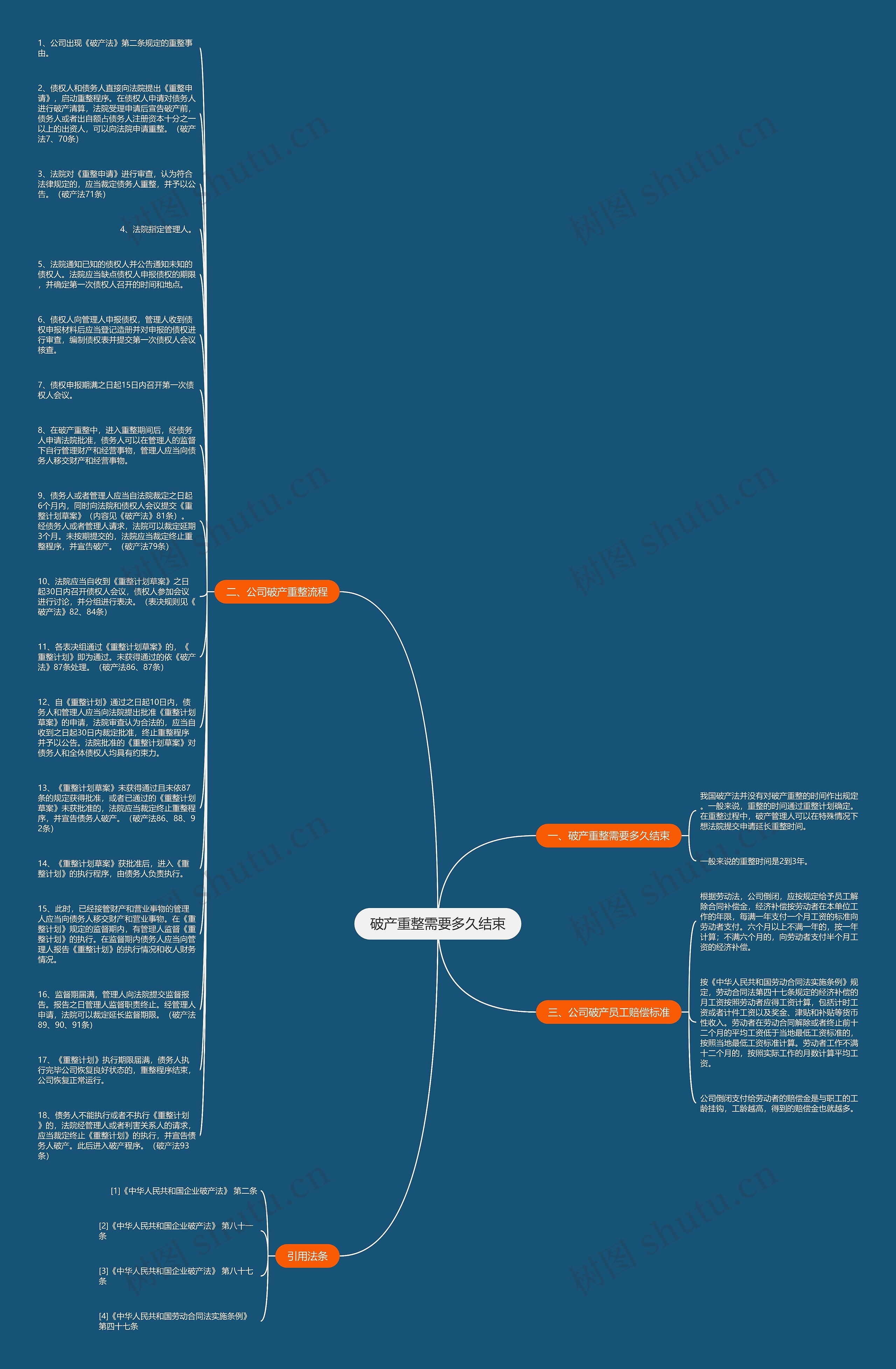 破产重整需要多久结束思维导图