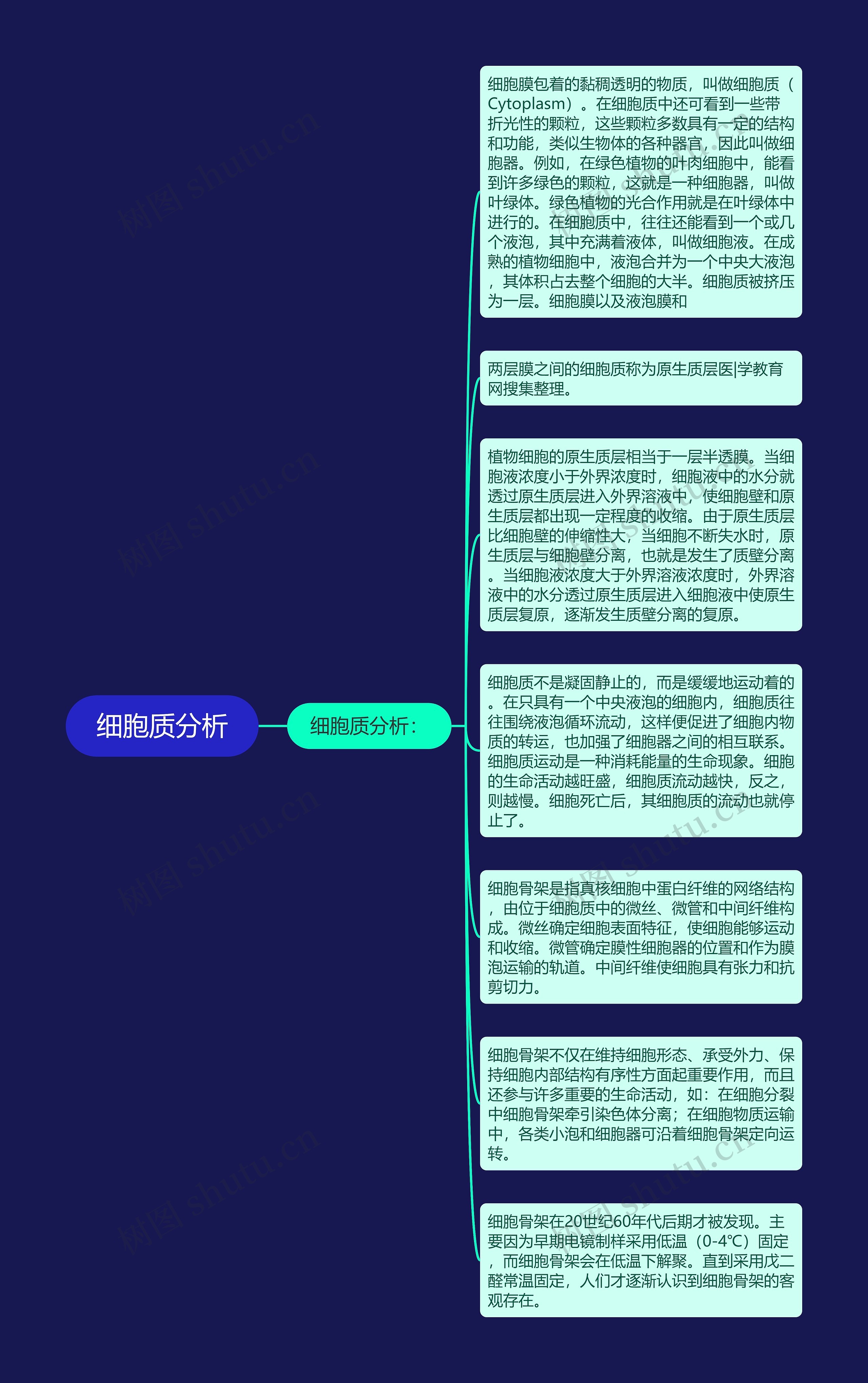 细胞质分析