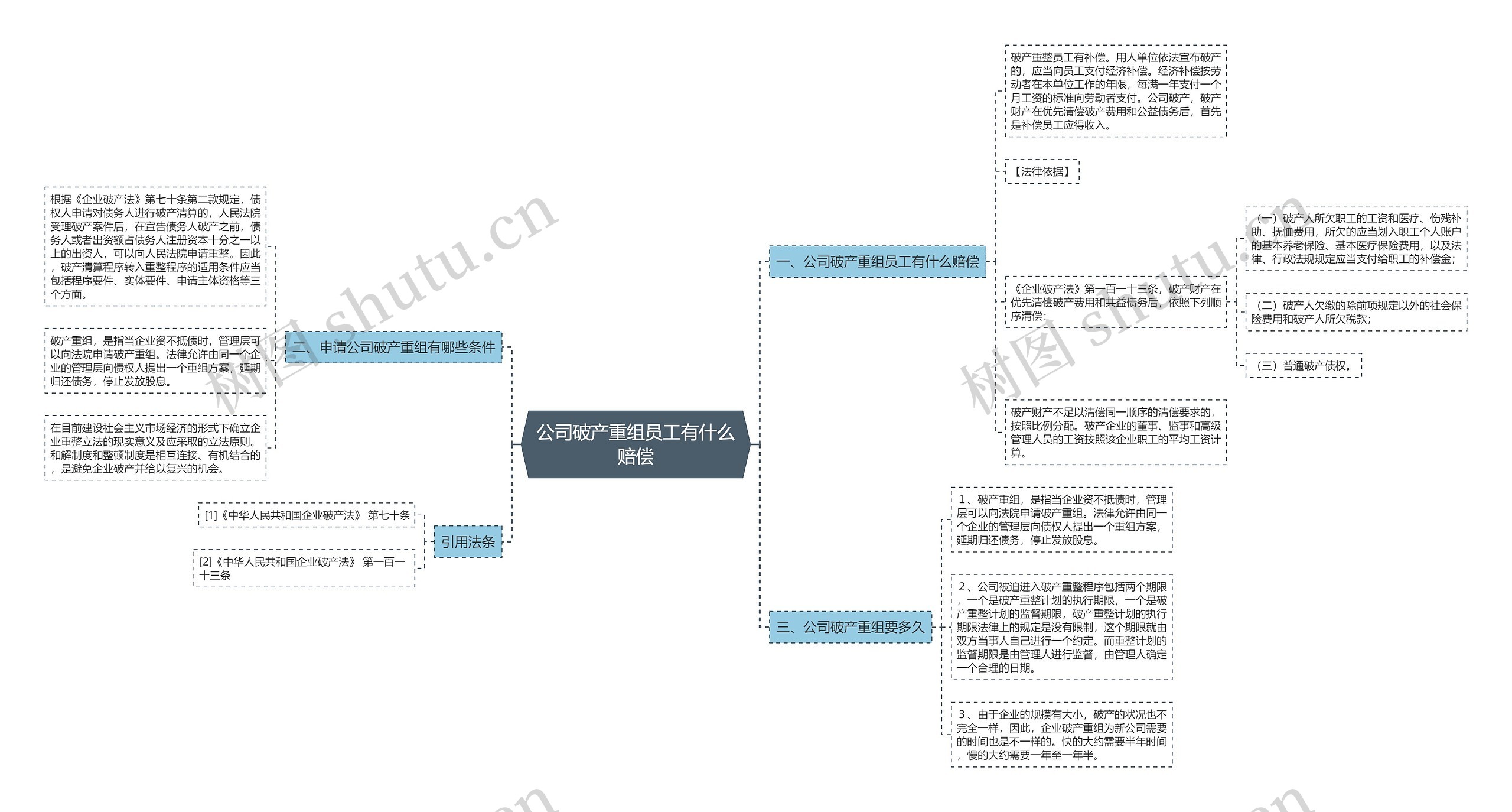 公司破产重组员工有什么赔偿思维导图