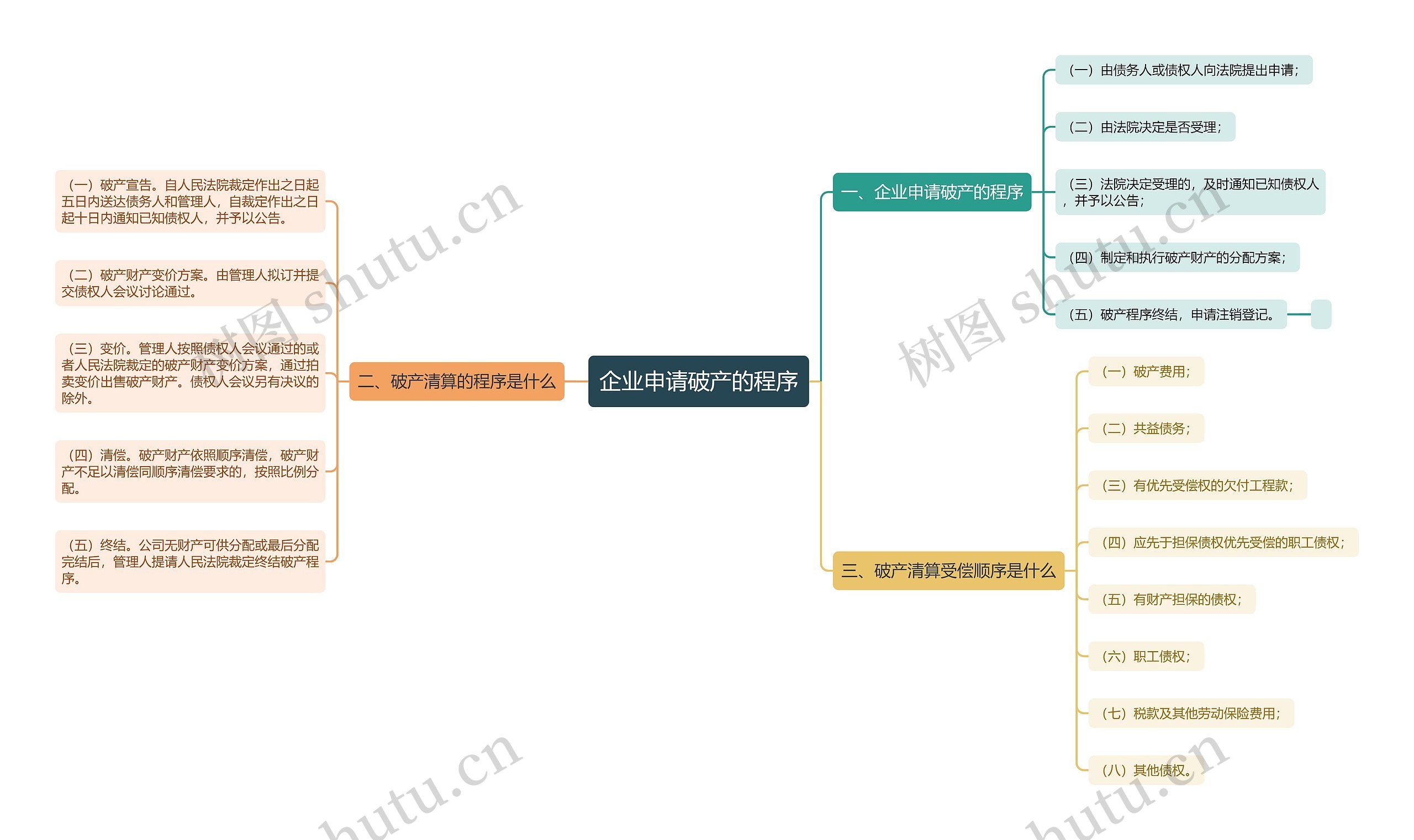 企业申请破产的程序思维导图