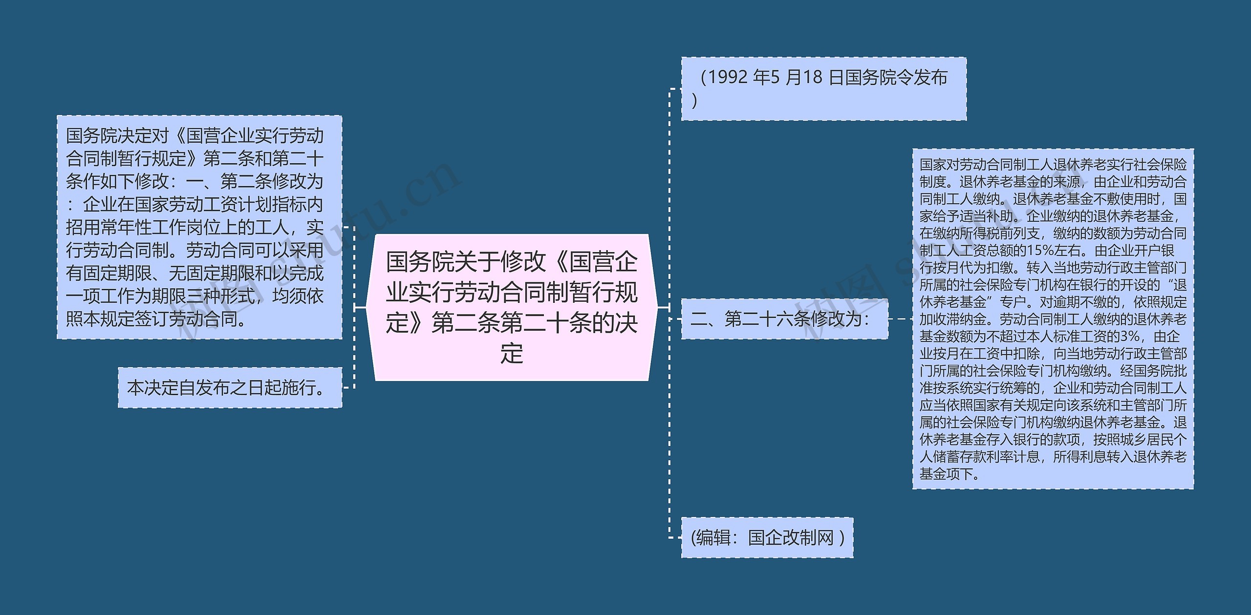 国务院关于修改《国营企业实行劳动合同制暂行规定》第二条第二十条的决定思维导图