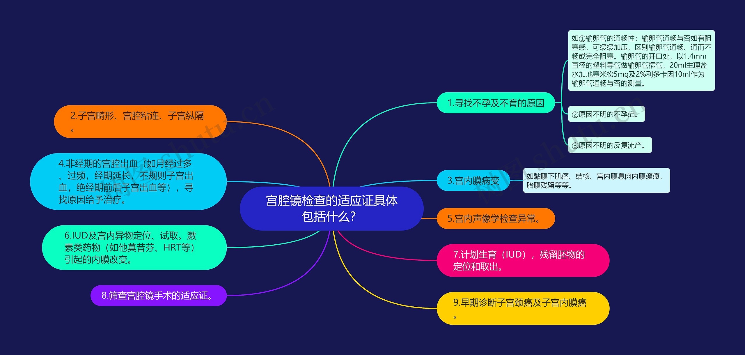 宫腔镜检查的适应证具体包括什么？