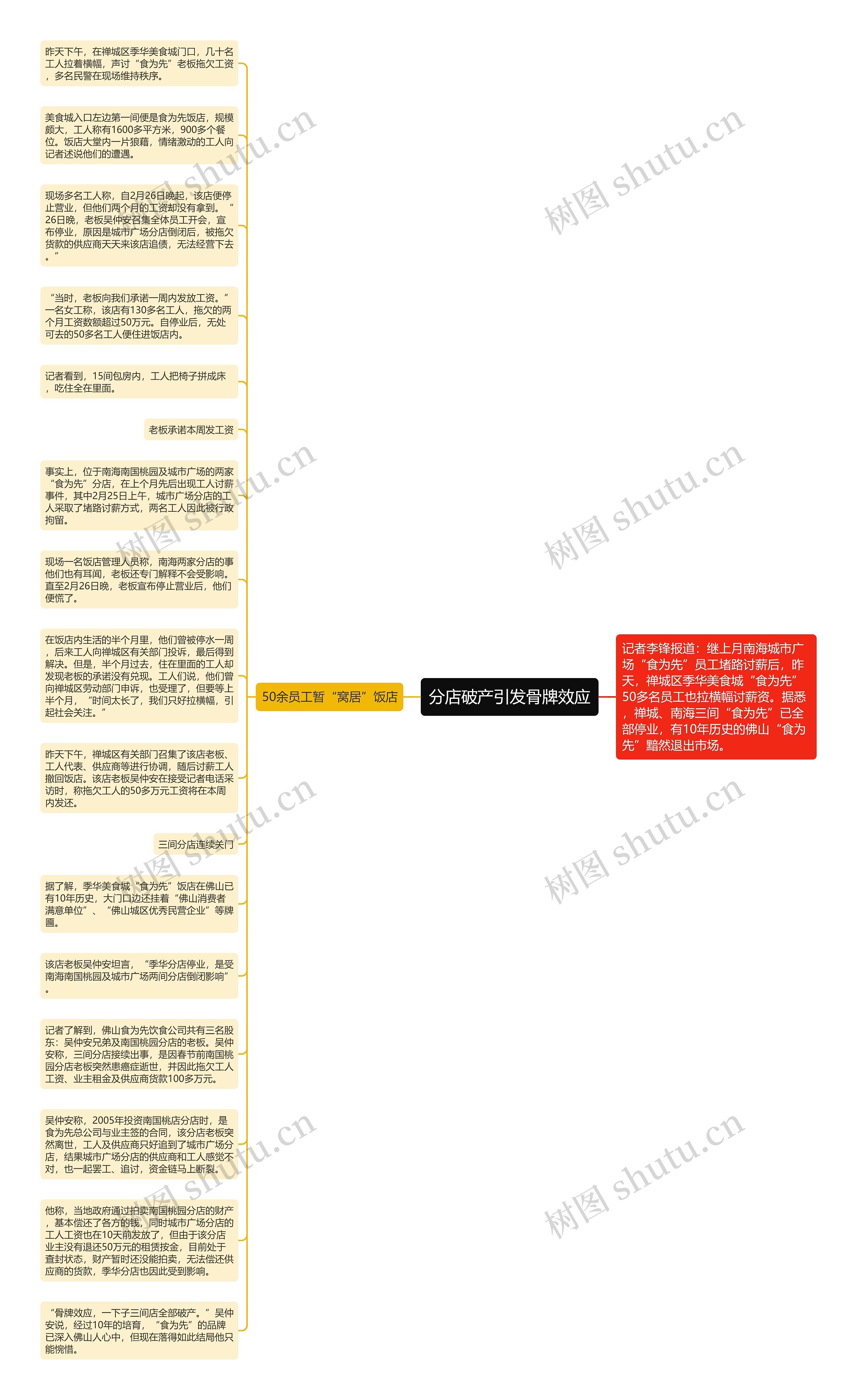 分店破产引发骨牌效应思维导图