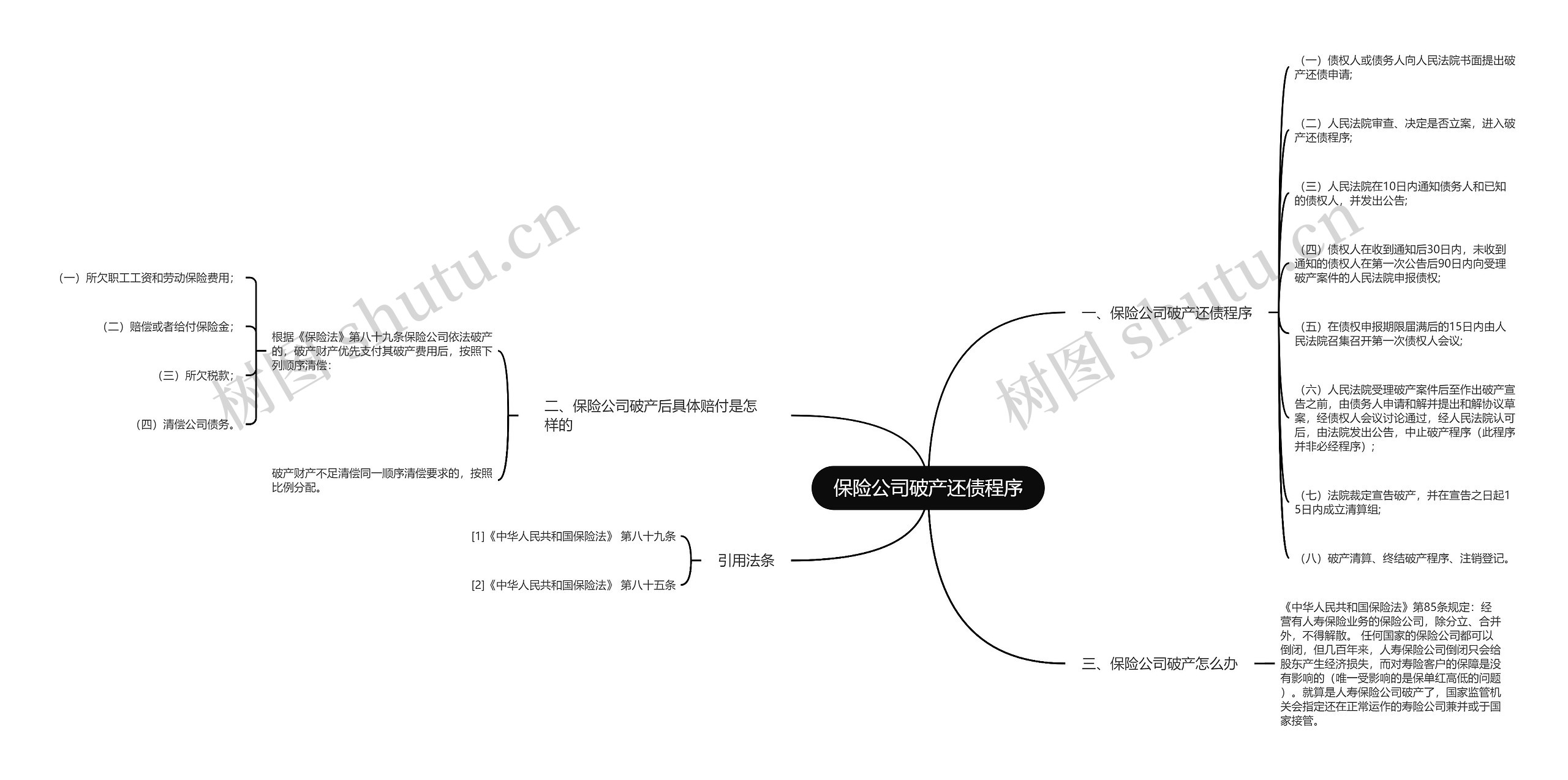 保险公司破产还债程序思维导图