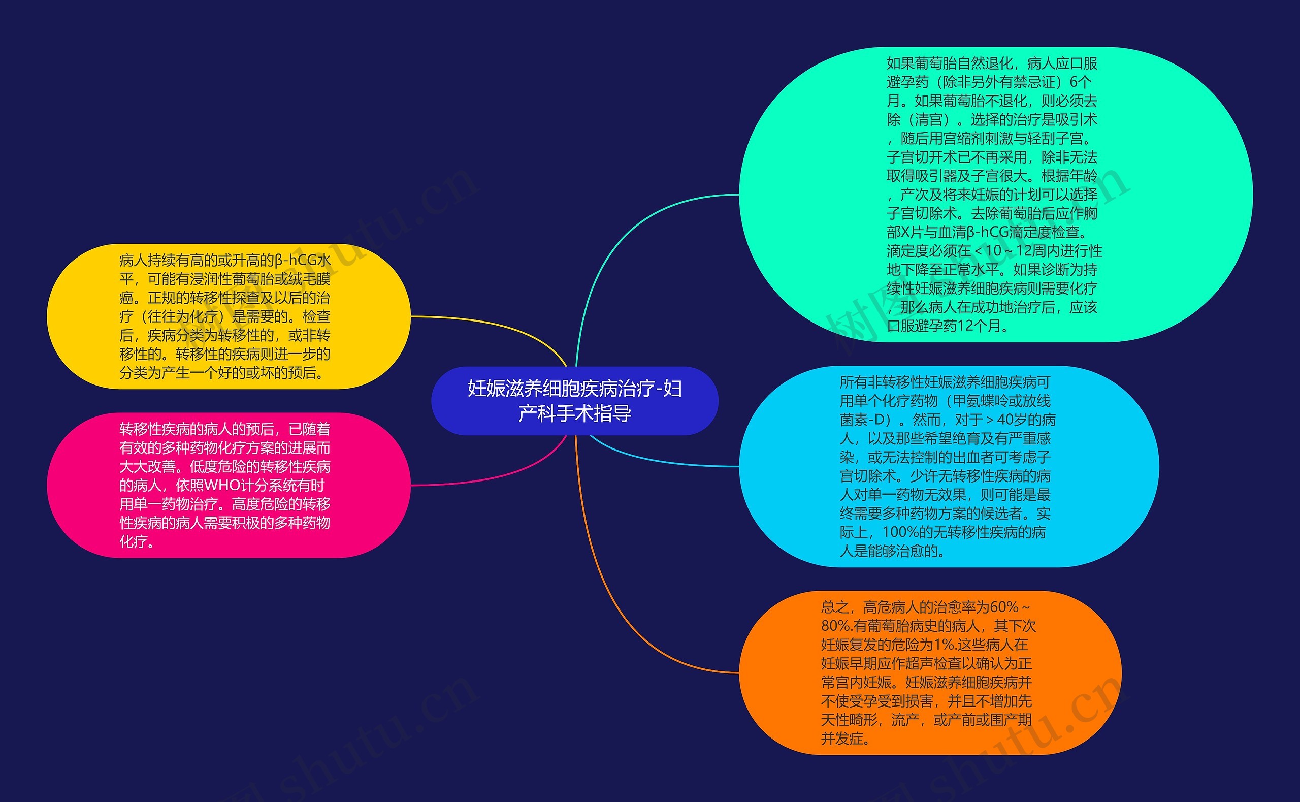 妊娠滋养细胞疾病治疗-妇产科手术指导思维导图