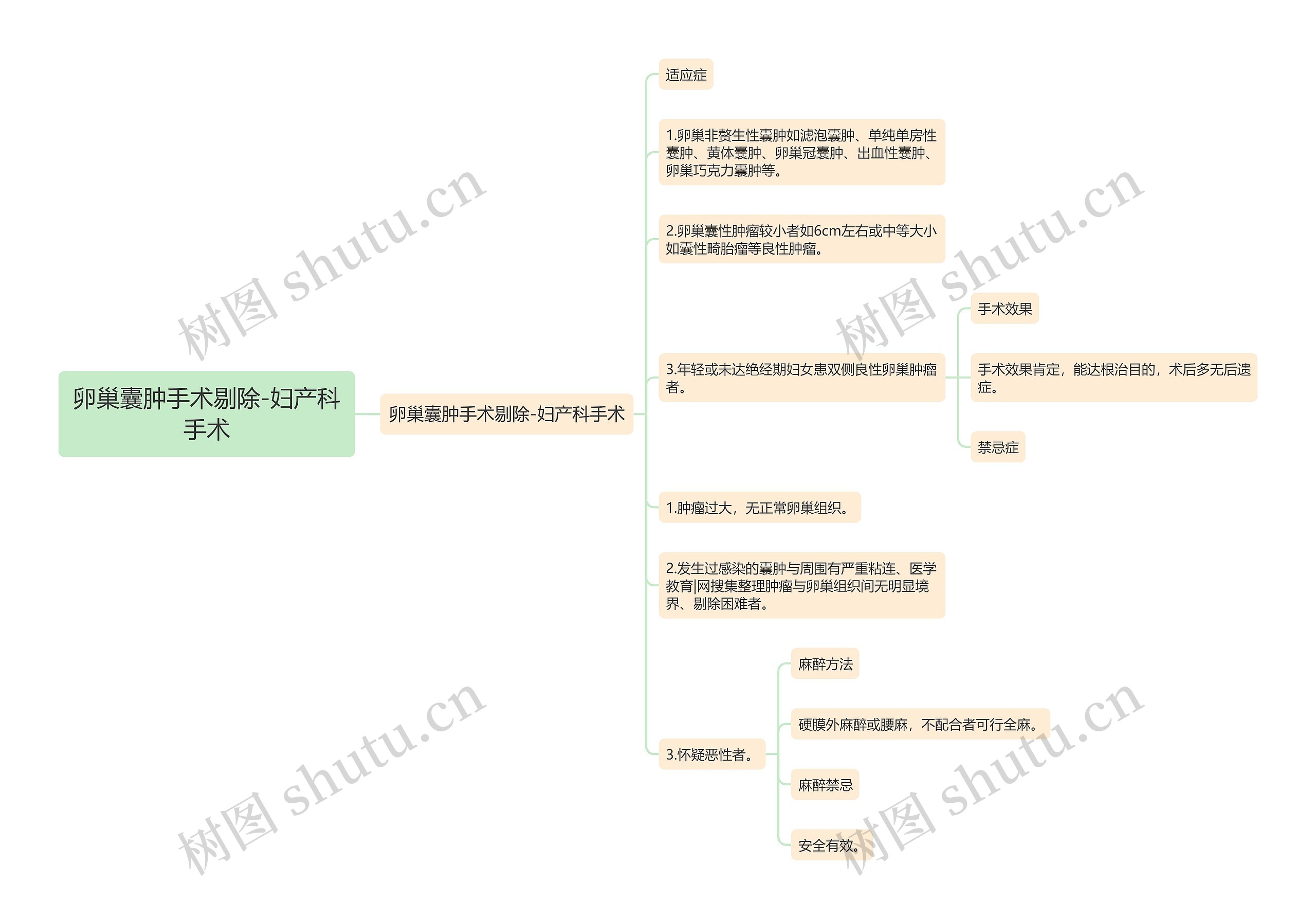卵巢囊肿手术剔除-妇产科手术 卵巢囊肿手术剔除-妇产科手术