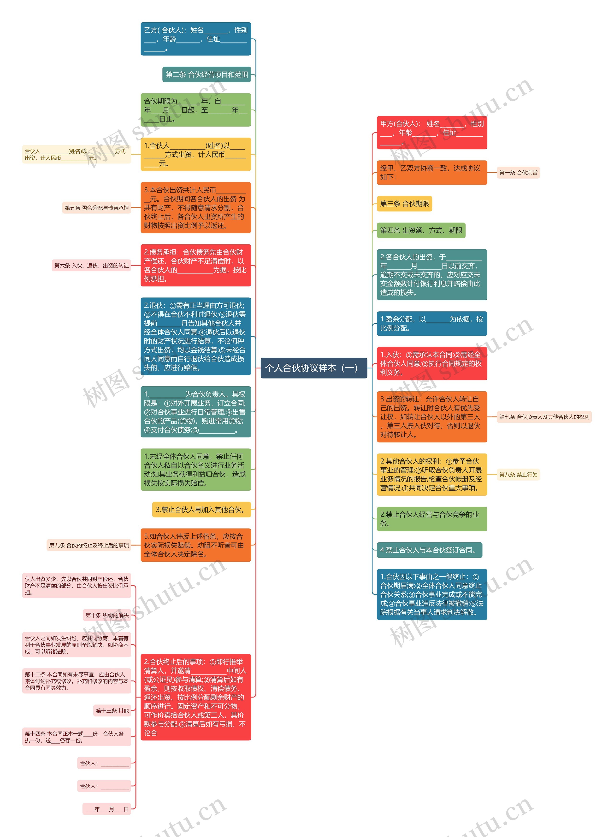 个人合伙协议样本（一）思维导图