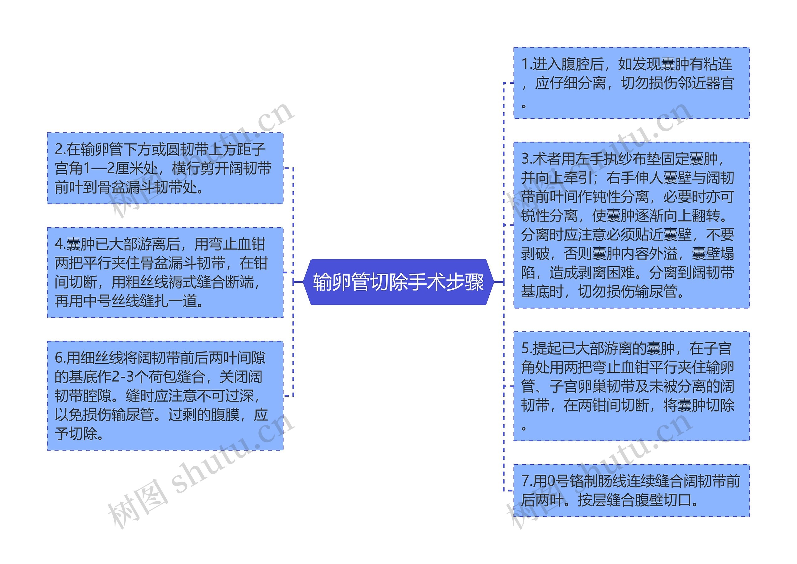 输卵管切除手术步骤思维导图