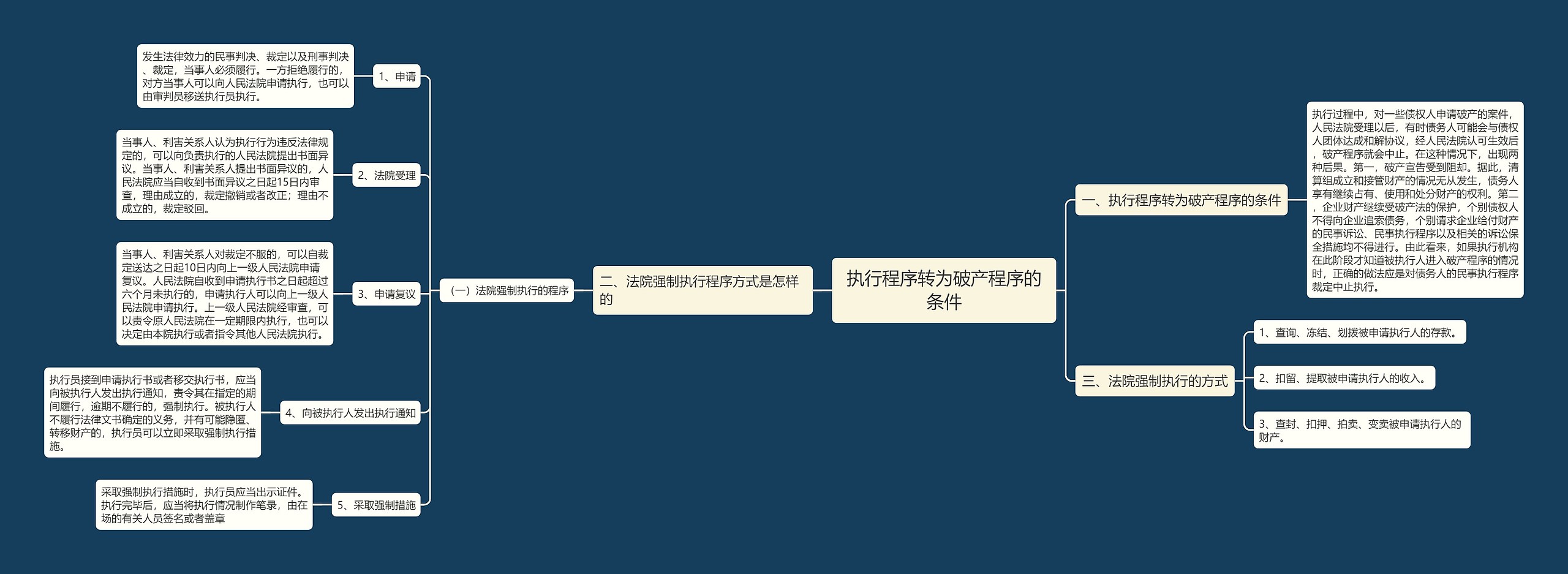 执行程序转为破产程序的条件思维导图