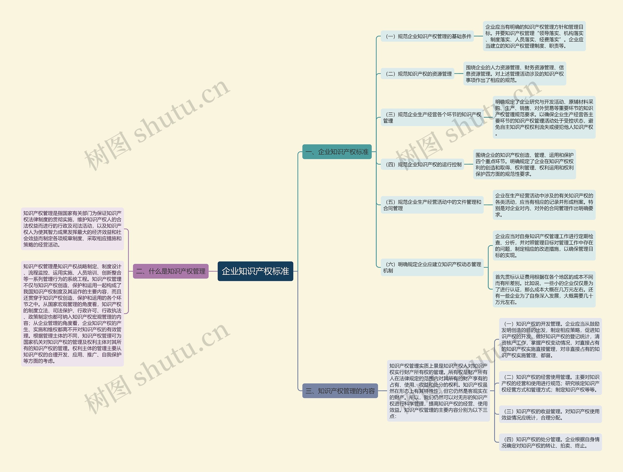 企业知识产权标准思维导图