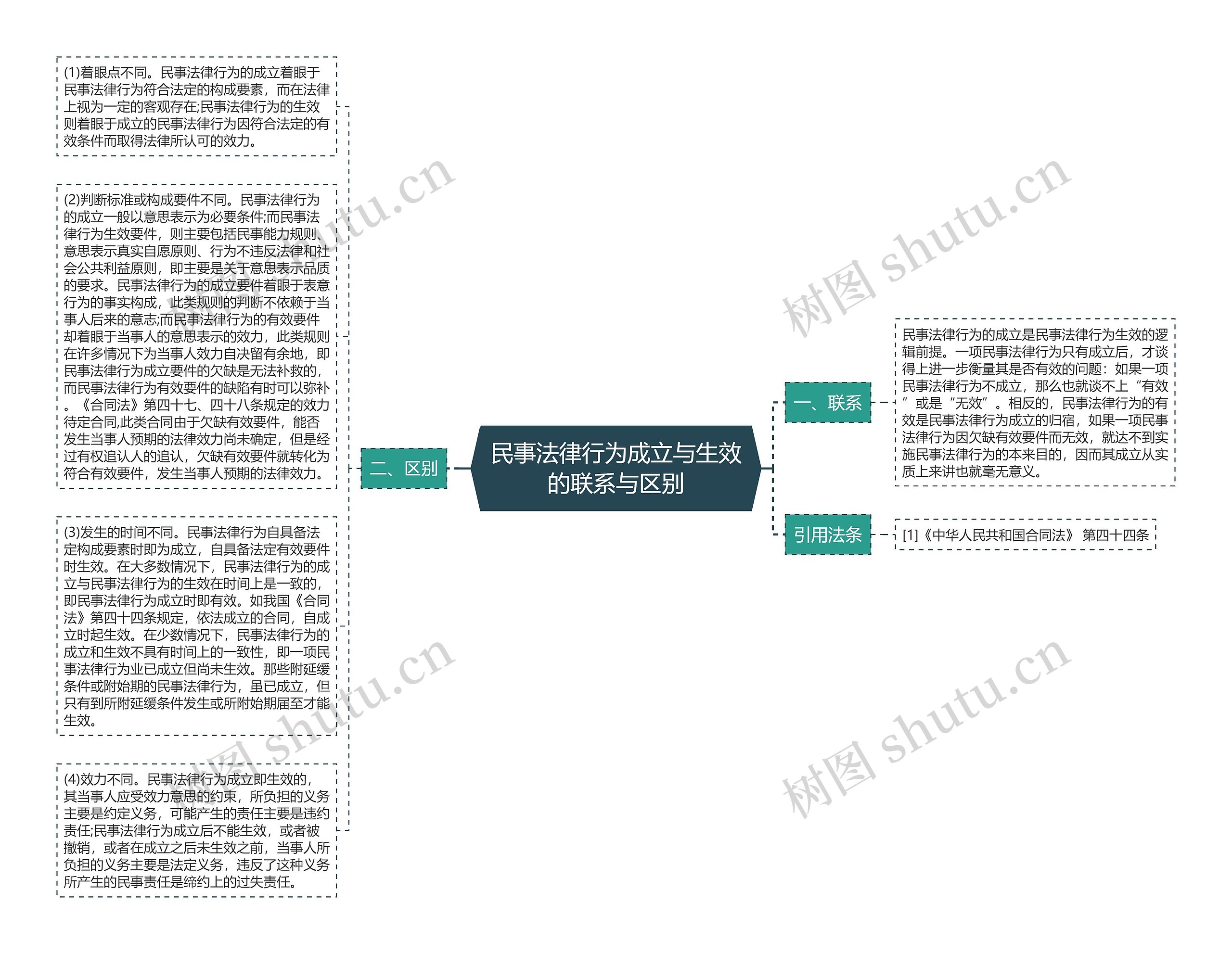 民事法律行为成立与生效的联系与区别