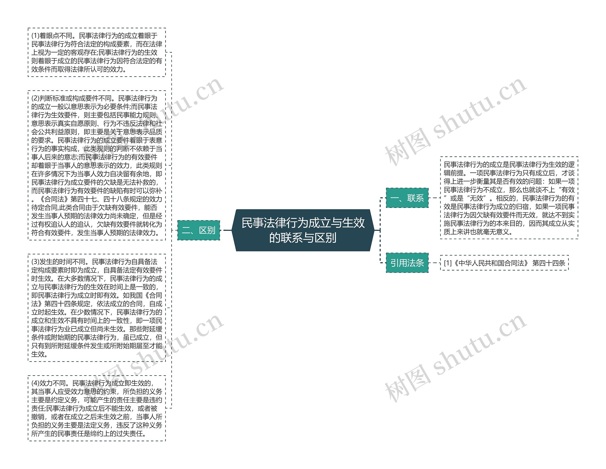 民事法律行为成立与生效的联系与区别思维导图