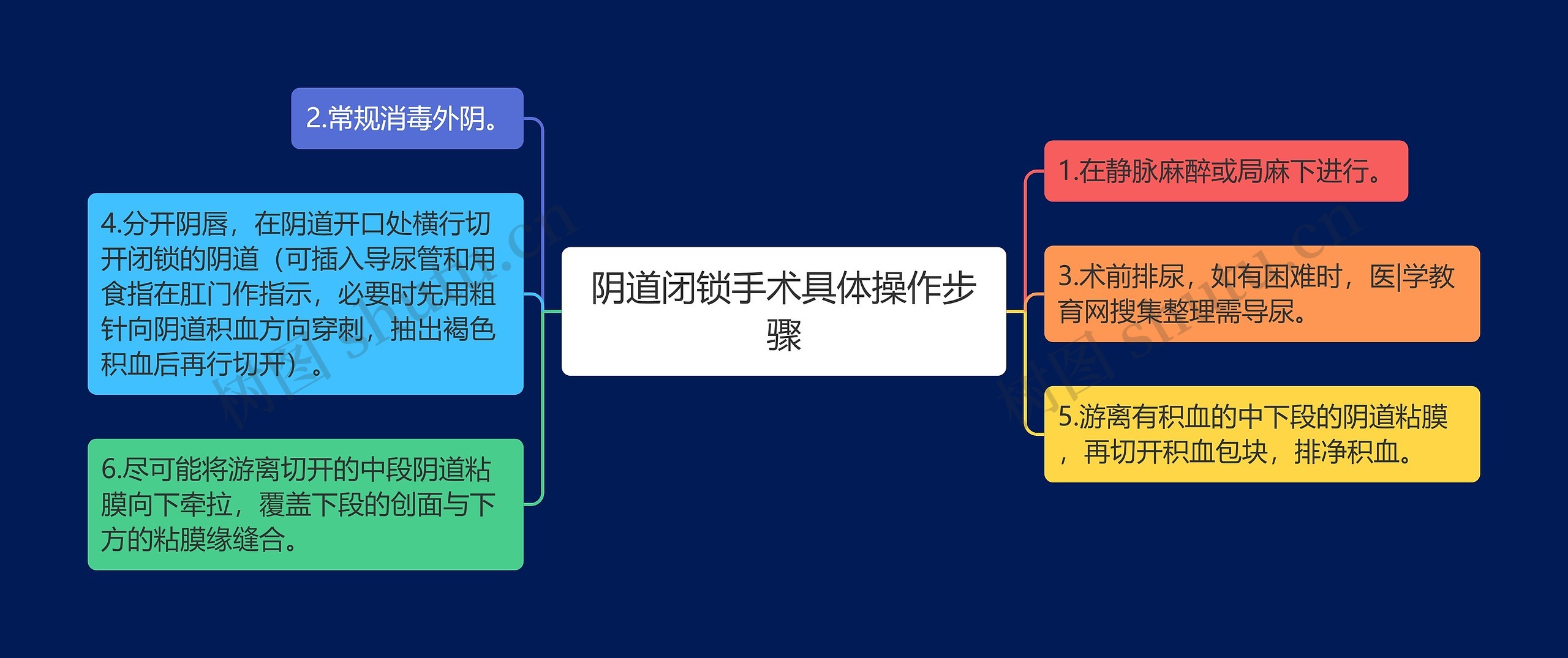 阴道闭锁手术具体操作步骤思维导图