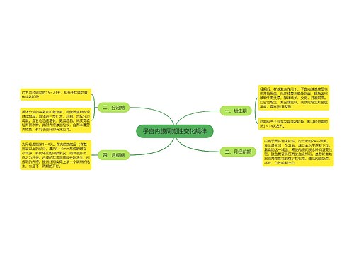 子宫内膜周期性变化规律