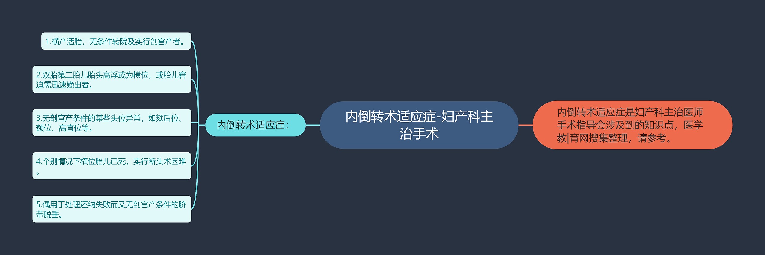 内倒转术适应症-妇产科主治手术思维导图