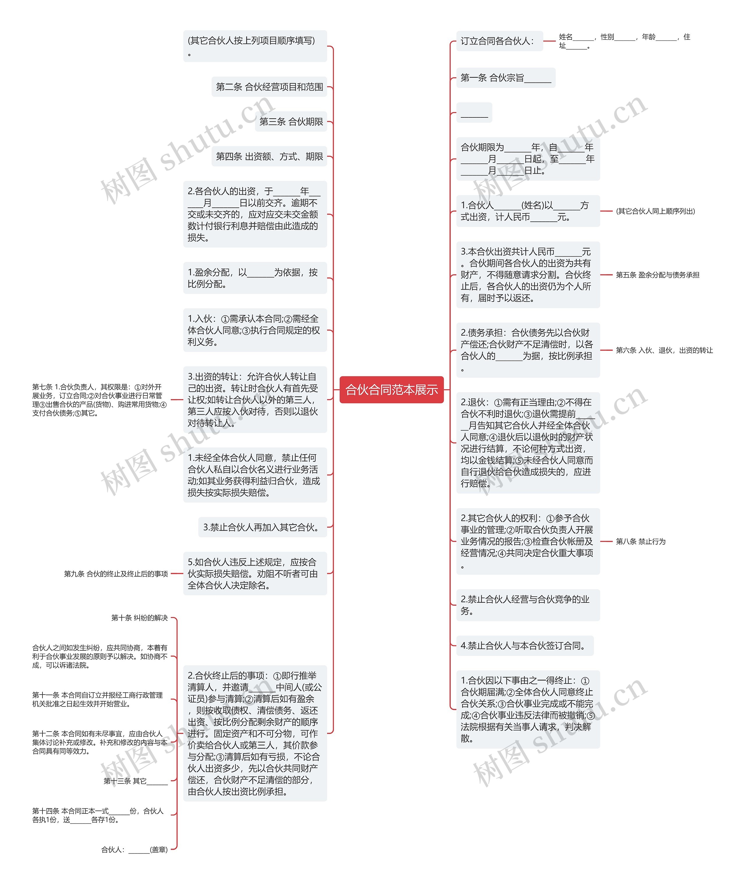 合伙合同范本展示思维导图