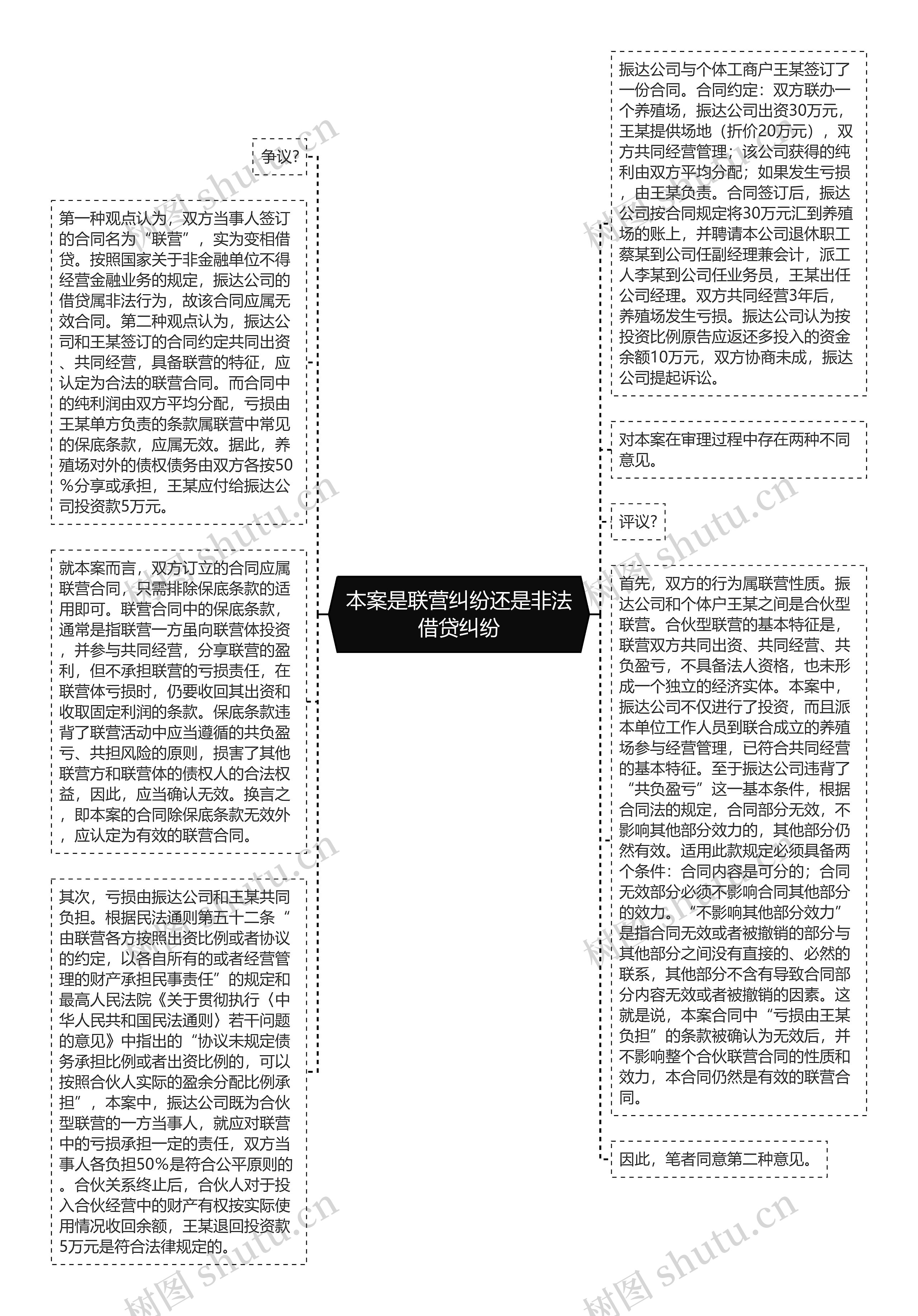 本案是联营纠纷还是非法借贷纠纷思维导图