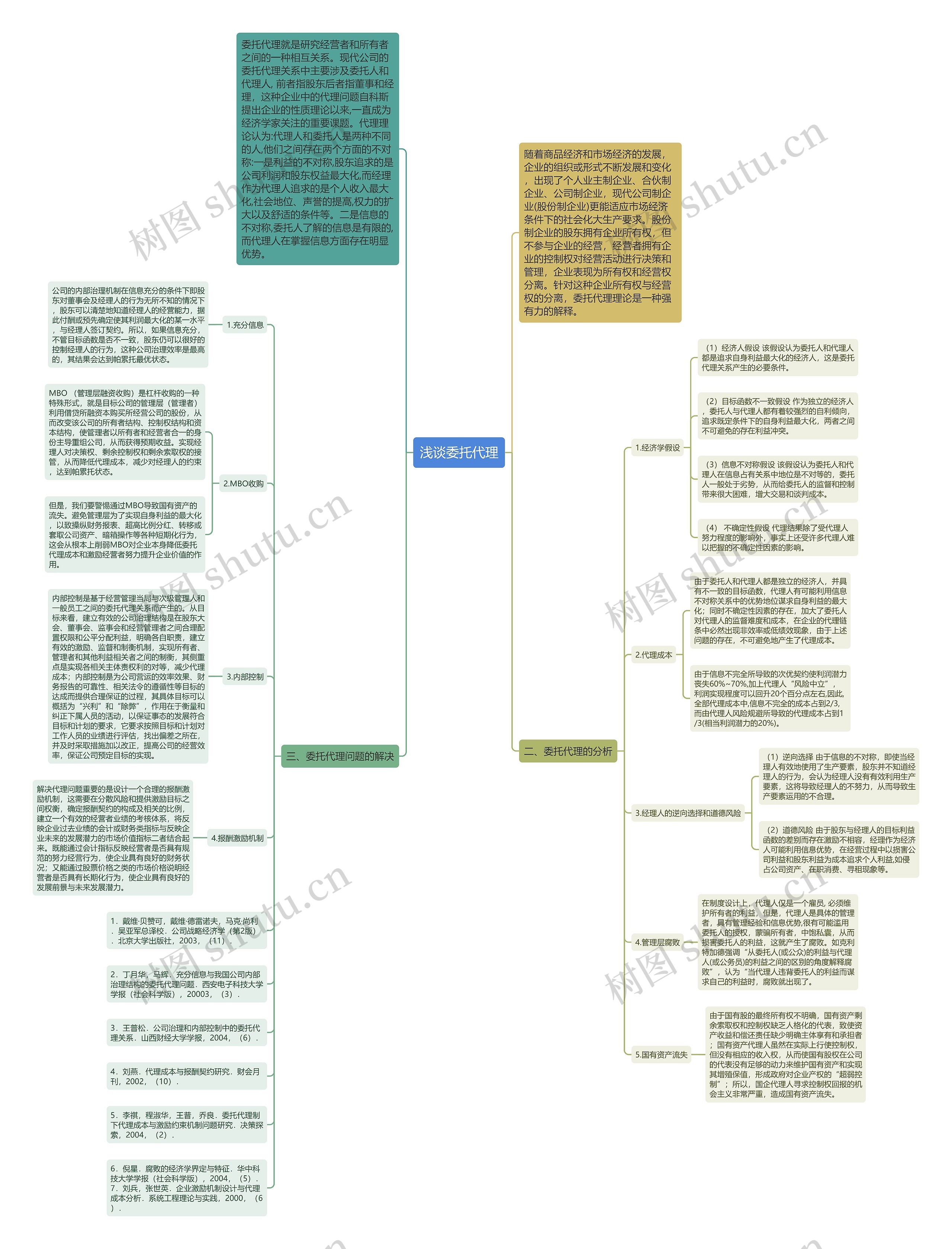 浅谈委托代理思维导图