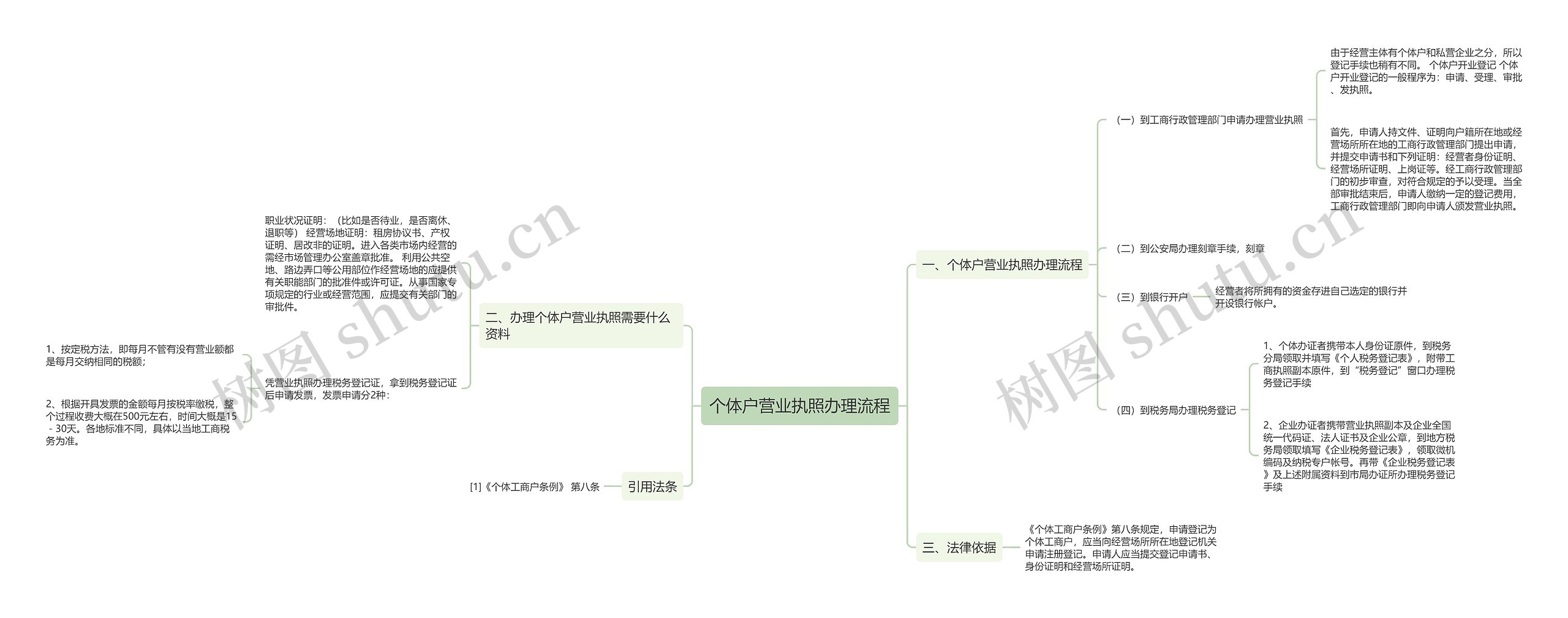 个体户营业执照办理流程