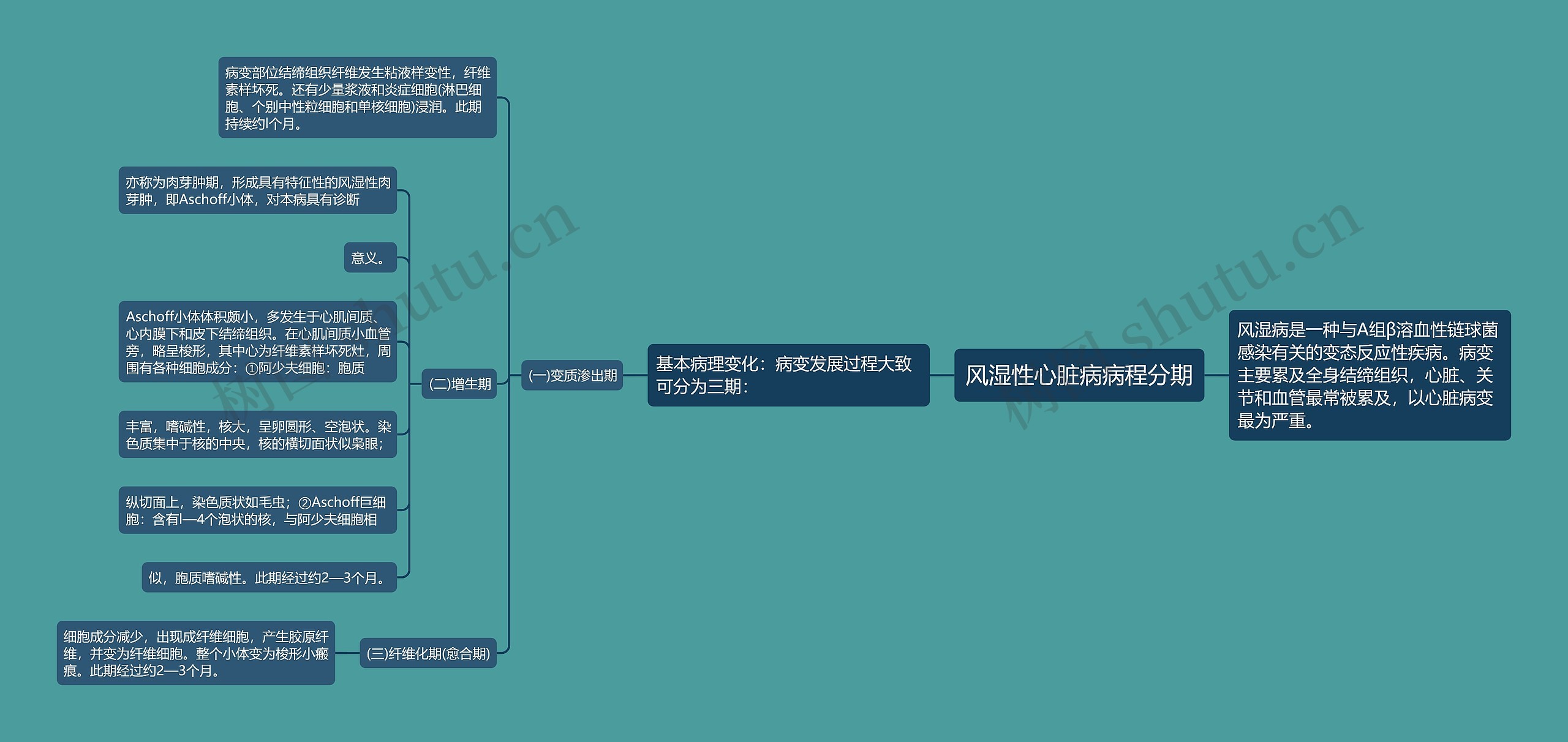 风湿性心脏病病程分期