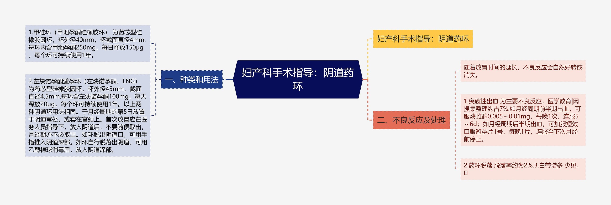 妇产科手术指导：阴道药环思维导图