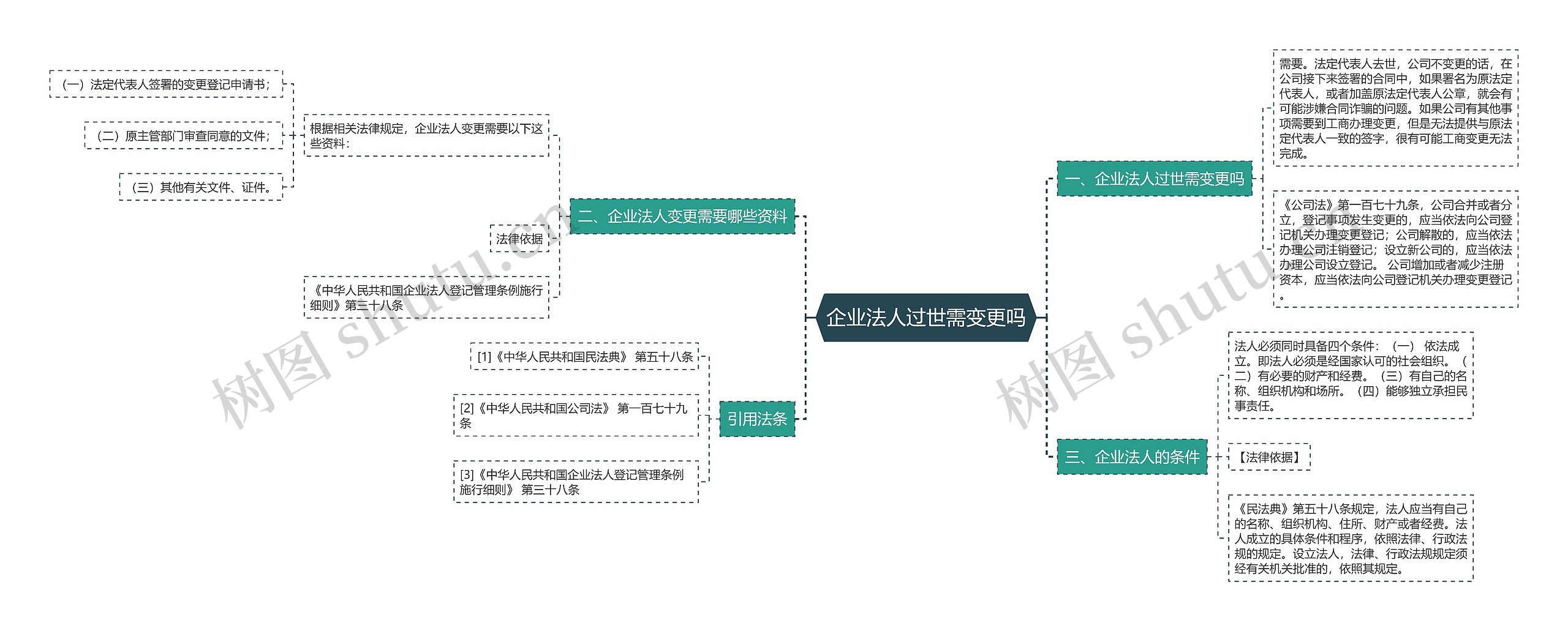 企业法人过世需变更吗思维导图