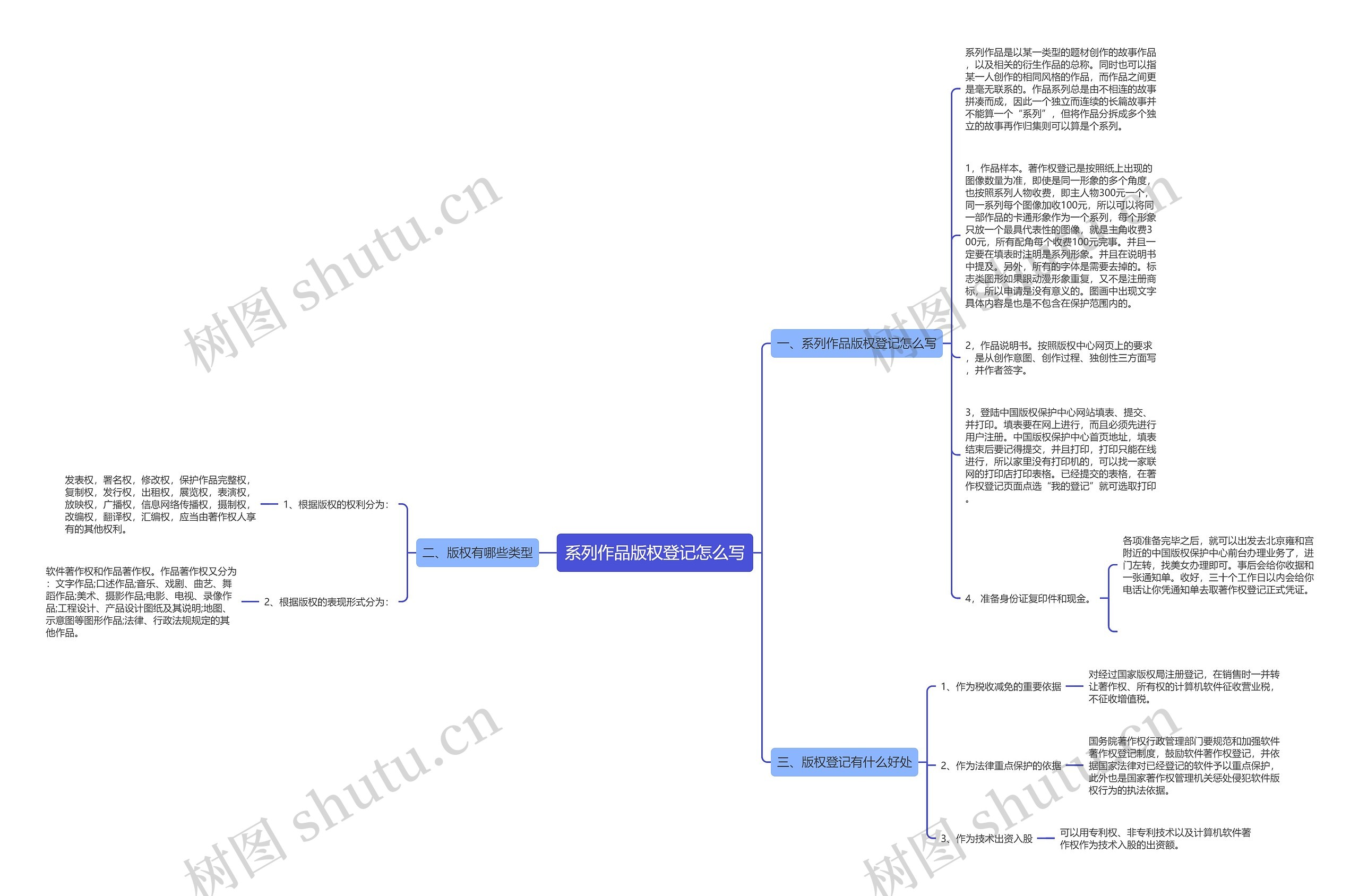 系列作品版权登记怎么写思维导图
