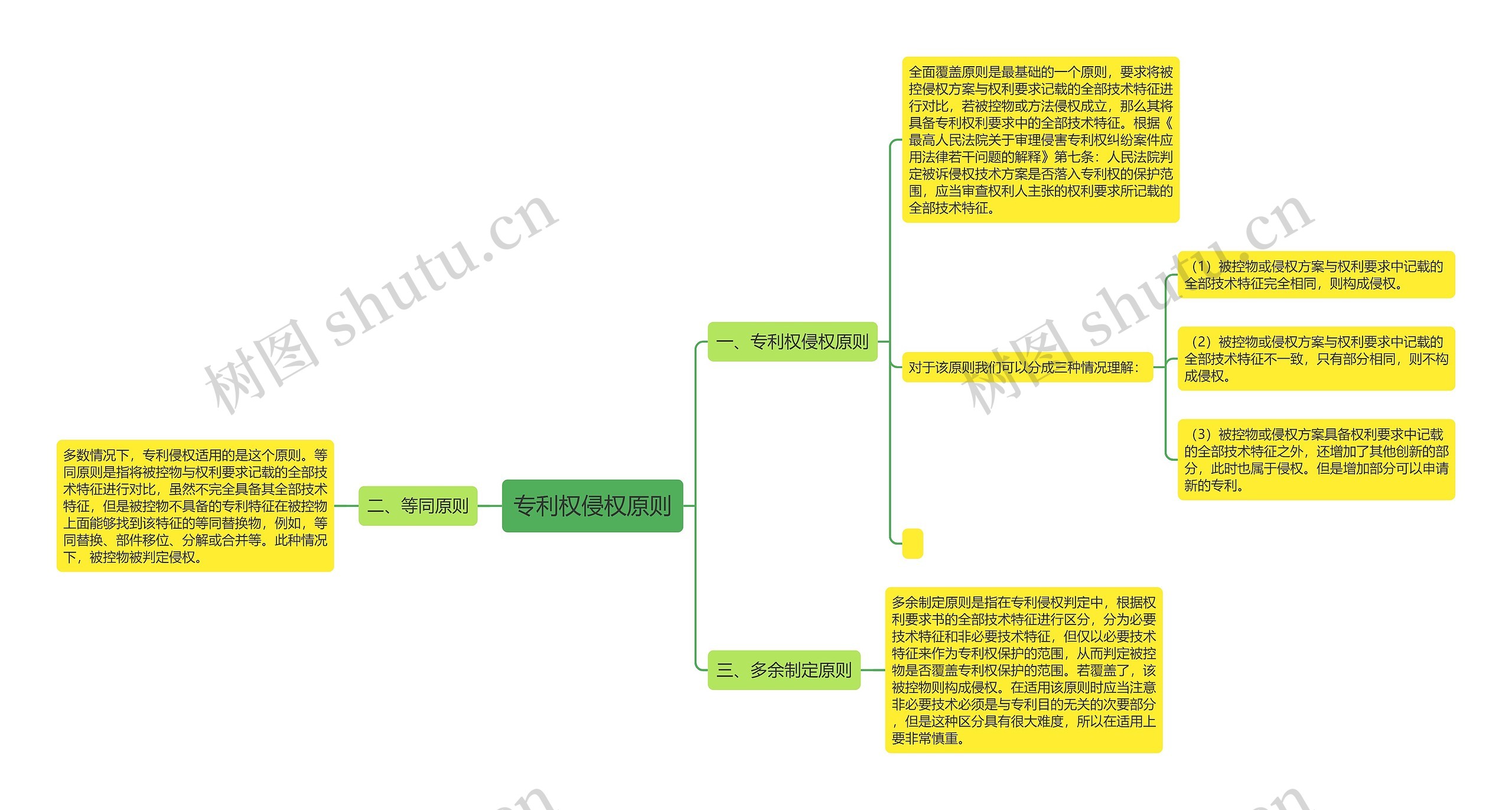 专利权侵权原则思维导图