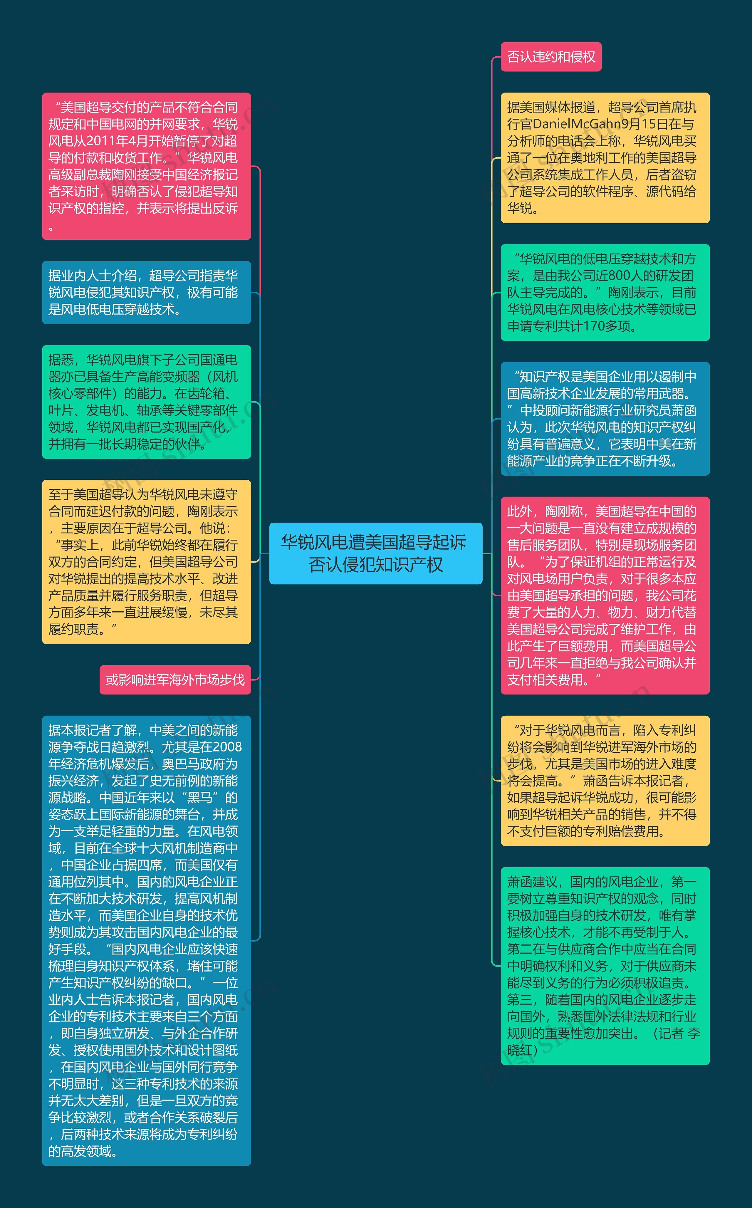 华锐风电遭美国超导起诉 否认侵犯知识产权思维导图