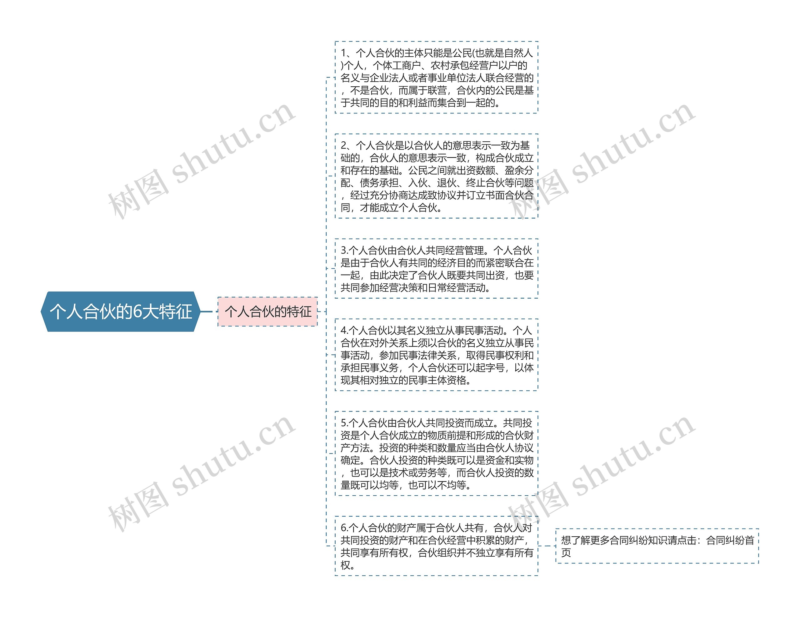 个人合伙的6大特征