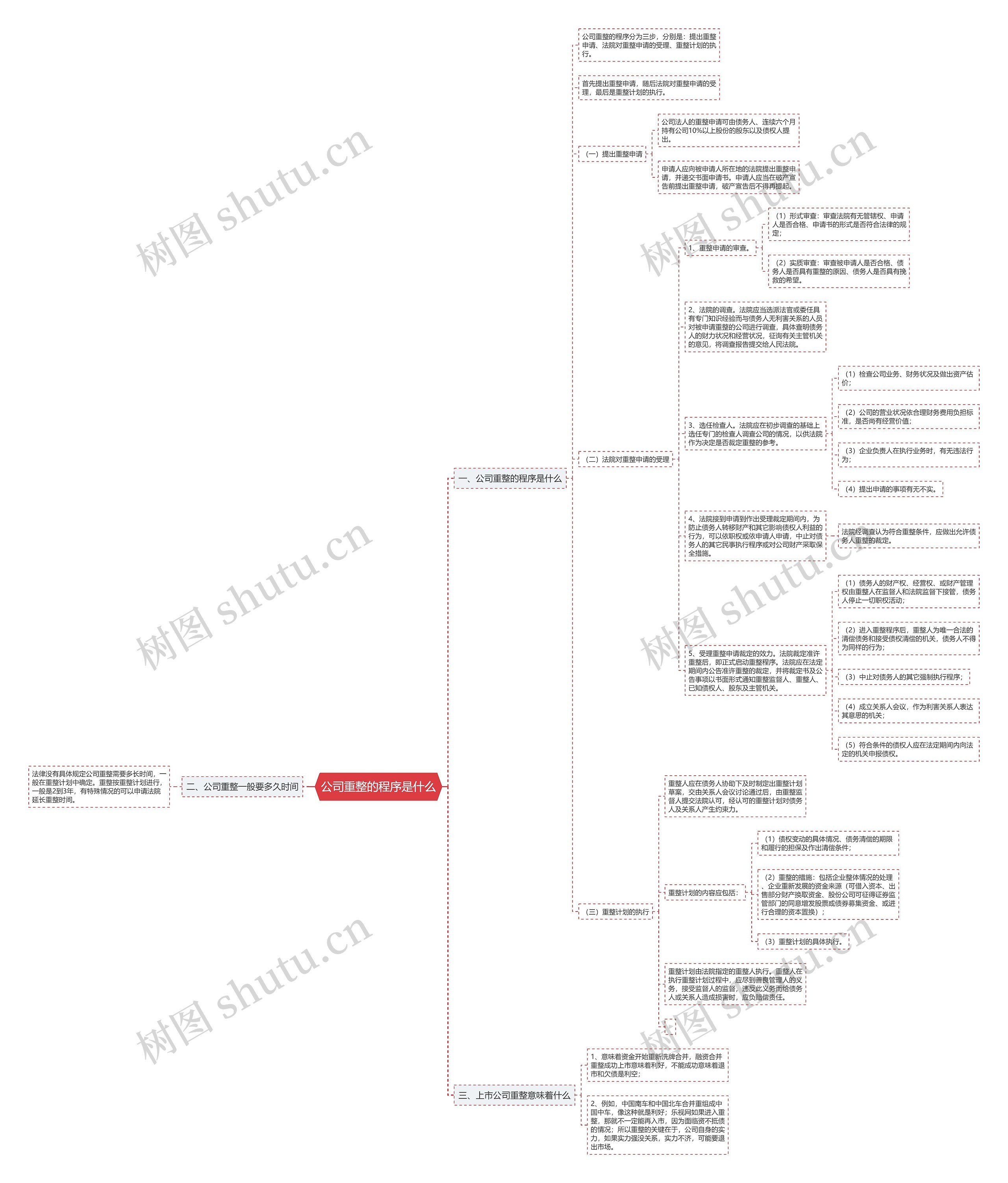 公司重整的程序是什么思维导图