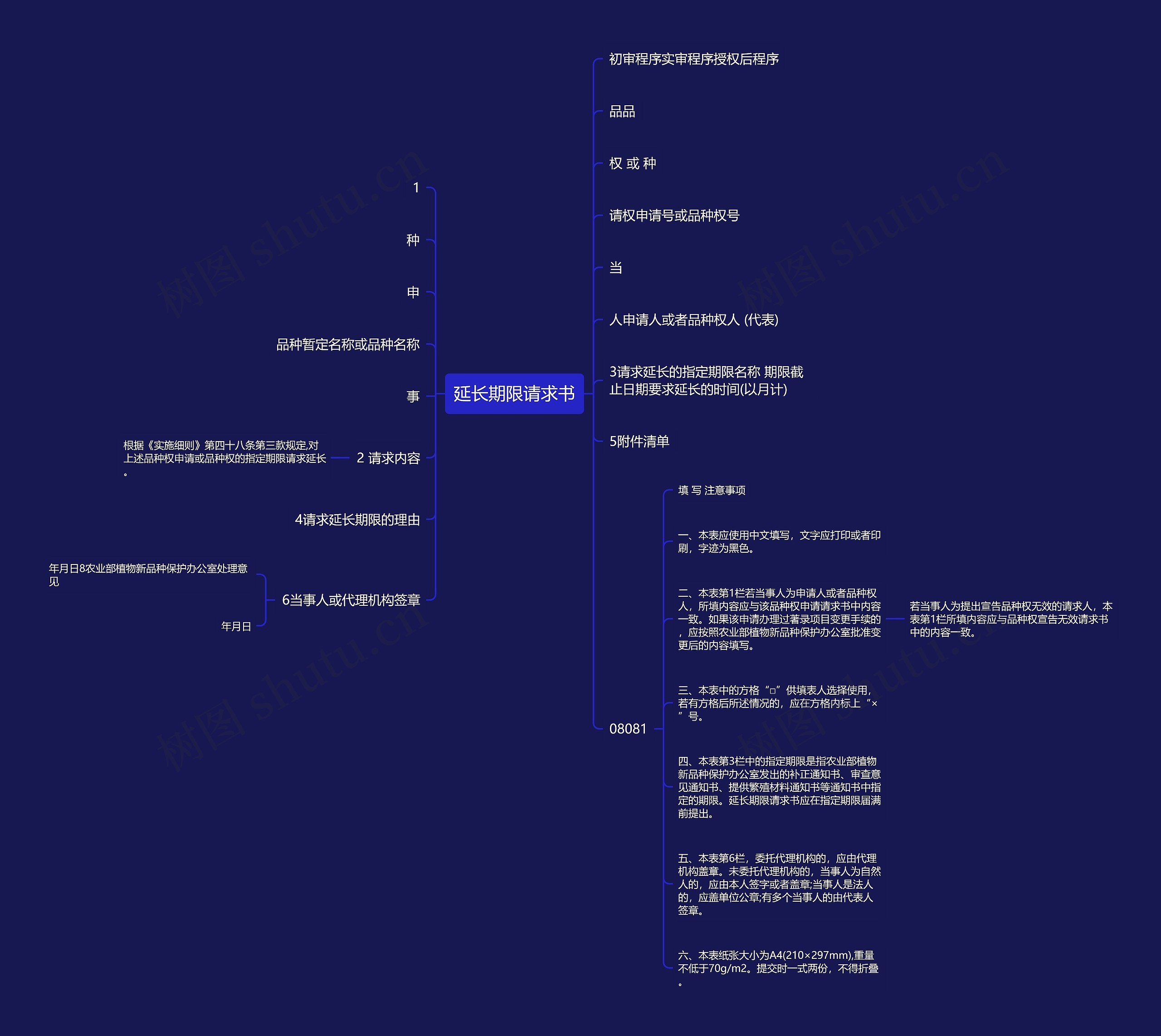 延长期限请求书思维导图