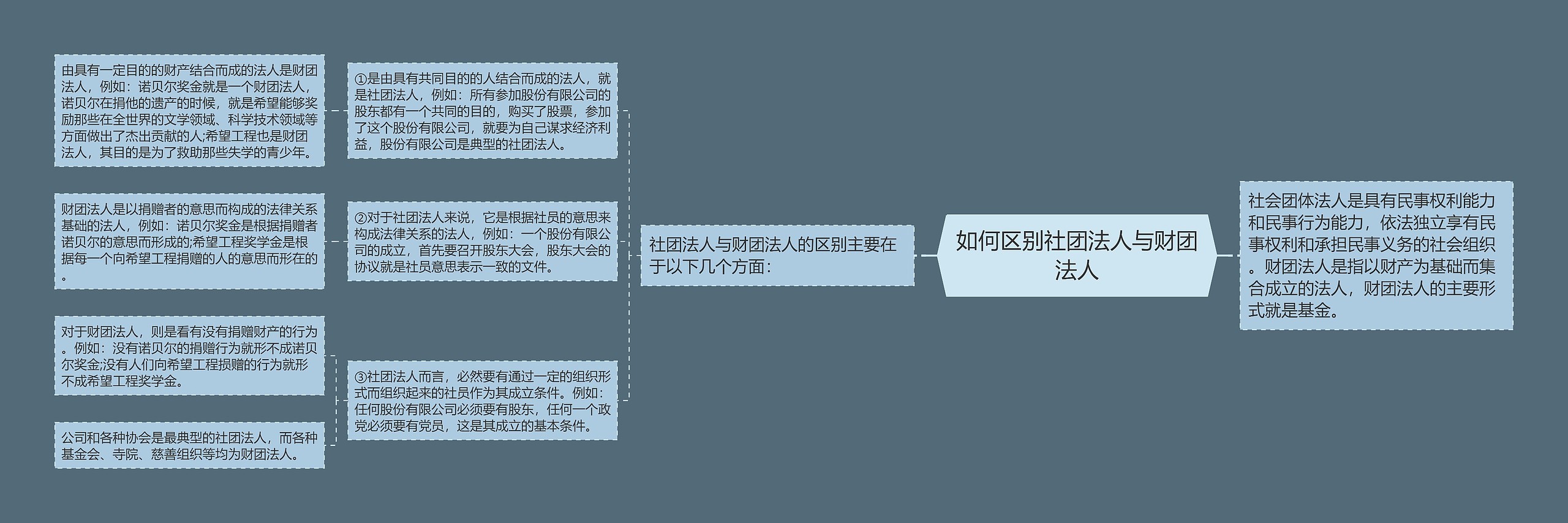 如何区别社团法人与财团法人