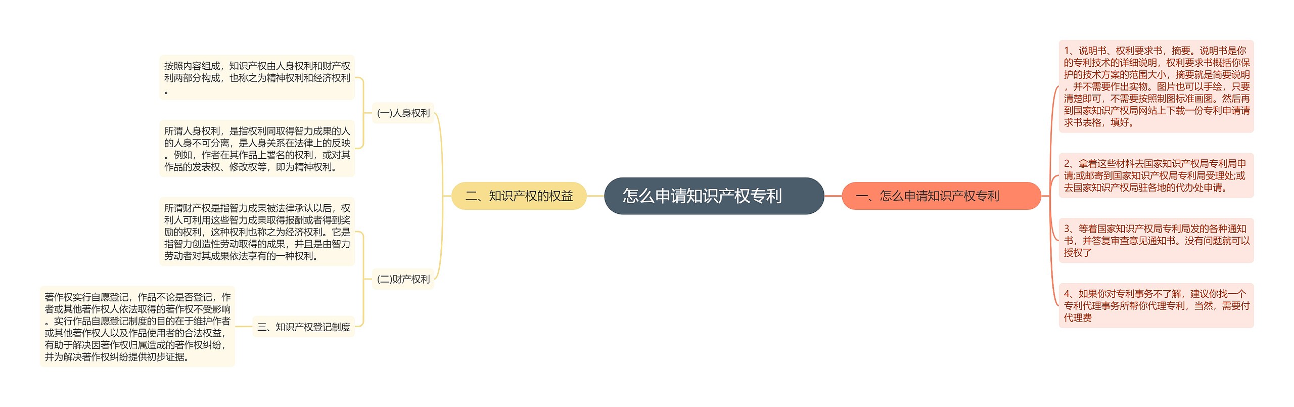 怎么申请知识产权专利     思维导图