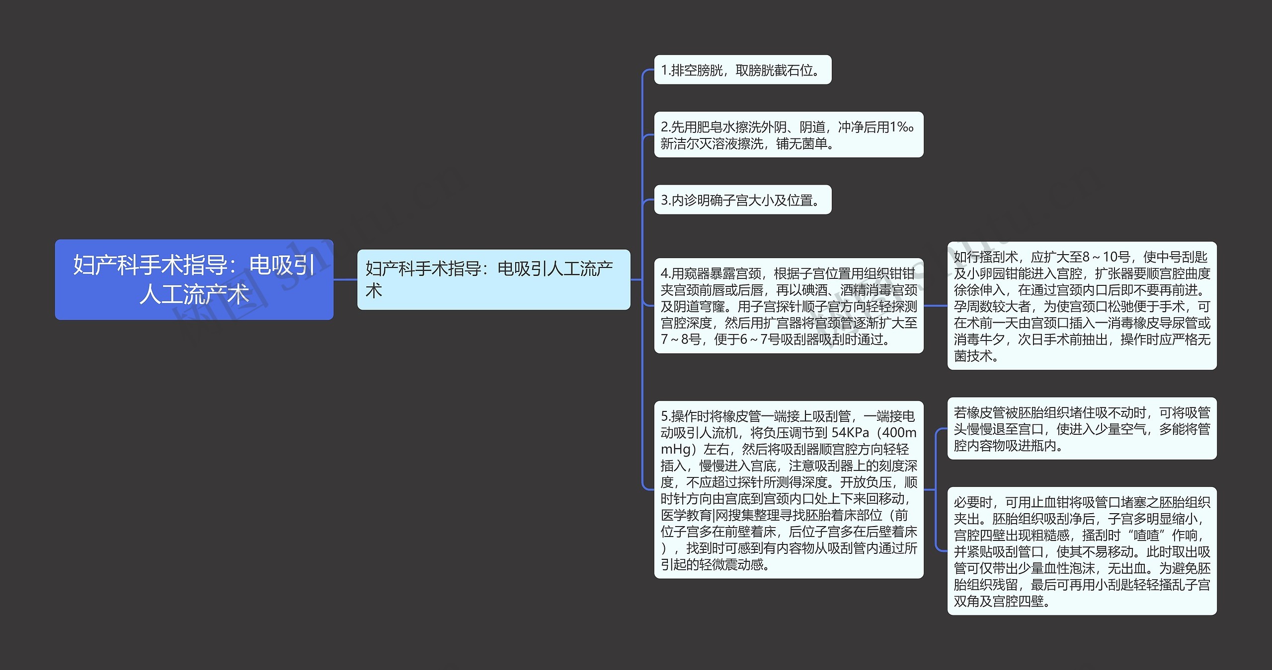 妇产科手术指导：电吸引人工流产术思维导图