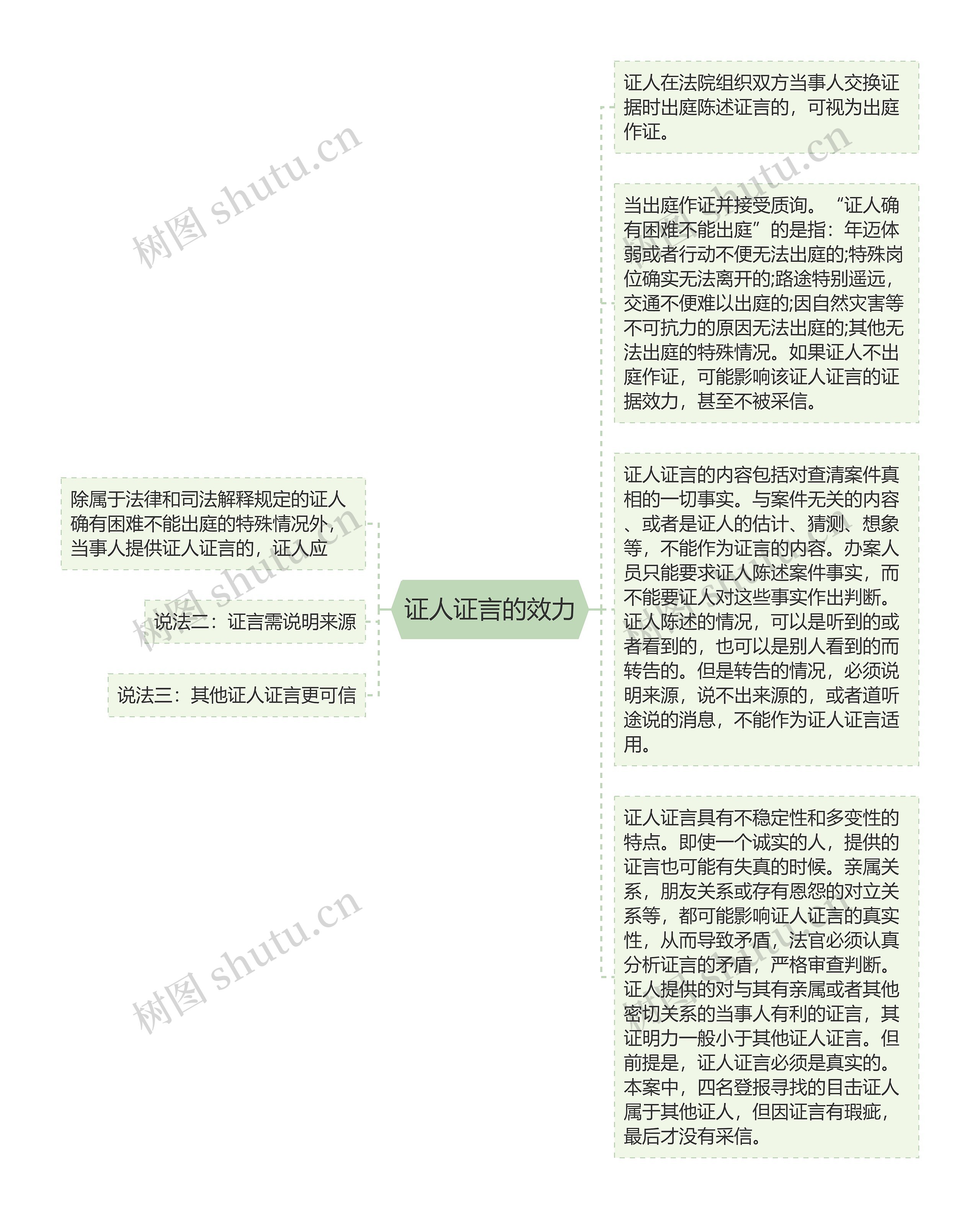 证人证言的效力思维导图