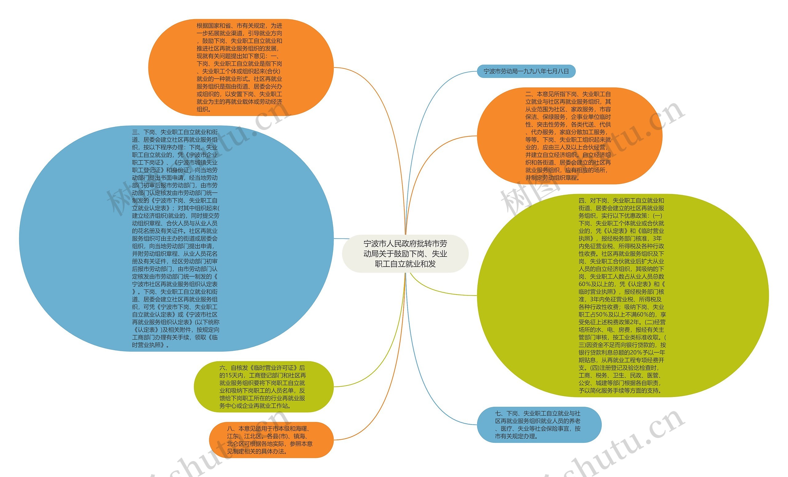 宁波市人民政府批转市劳动局关于鼓励下岗、失业职工自立就业和发思维导图