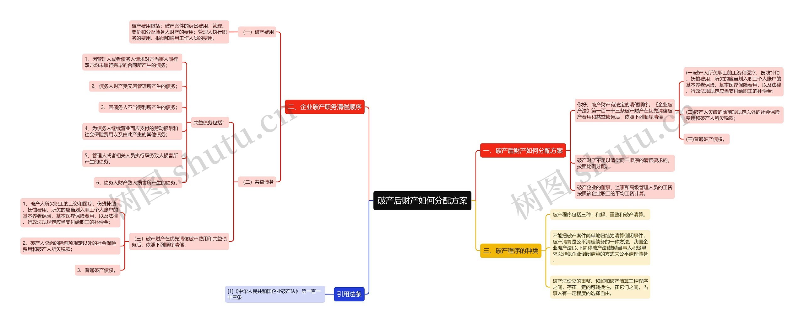 破产后财产如何分配方案思维导图