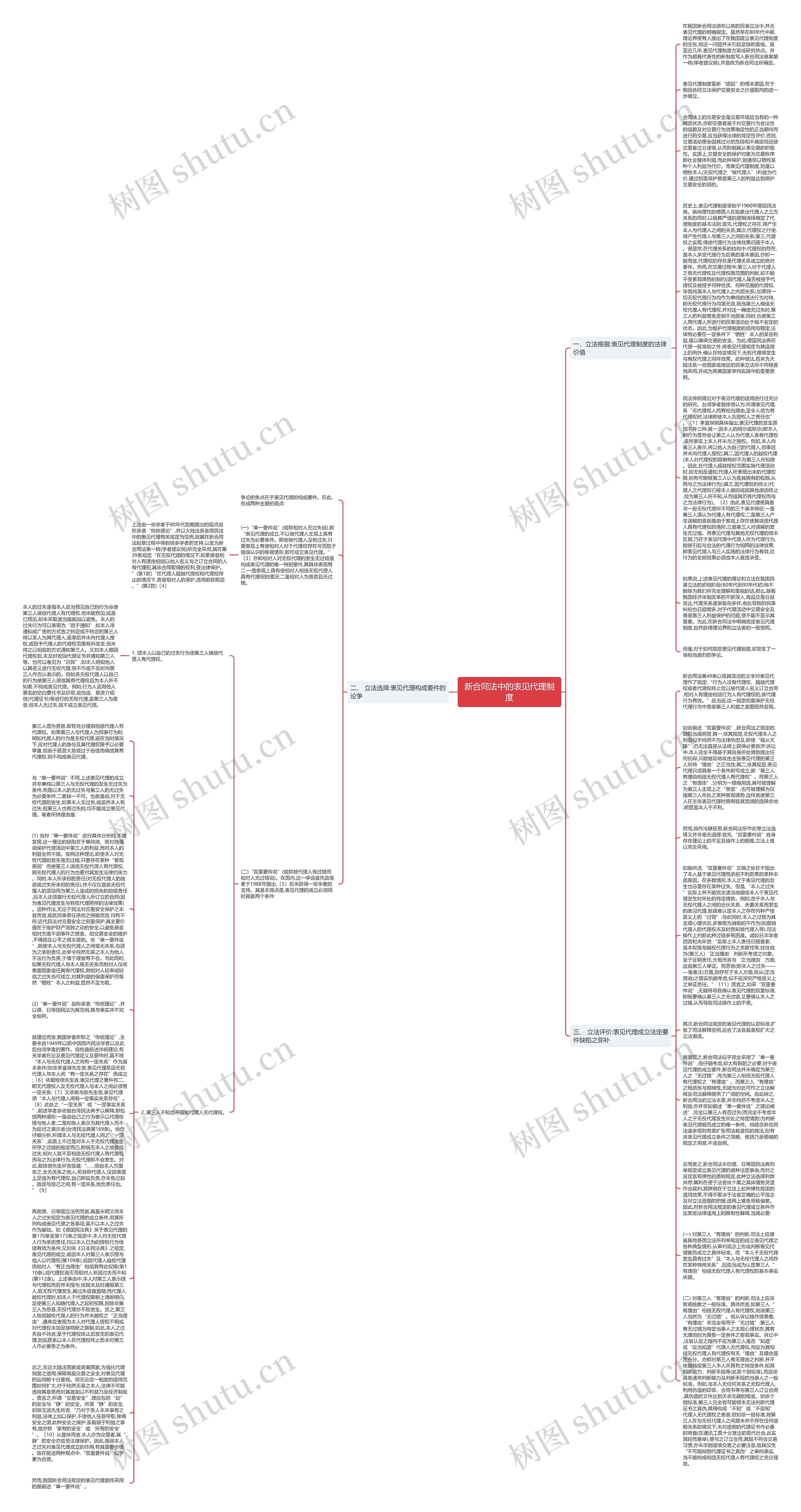 新合同法中的表见代理制度思维导图
