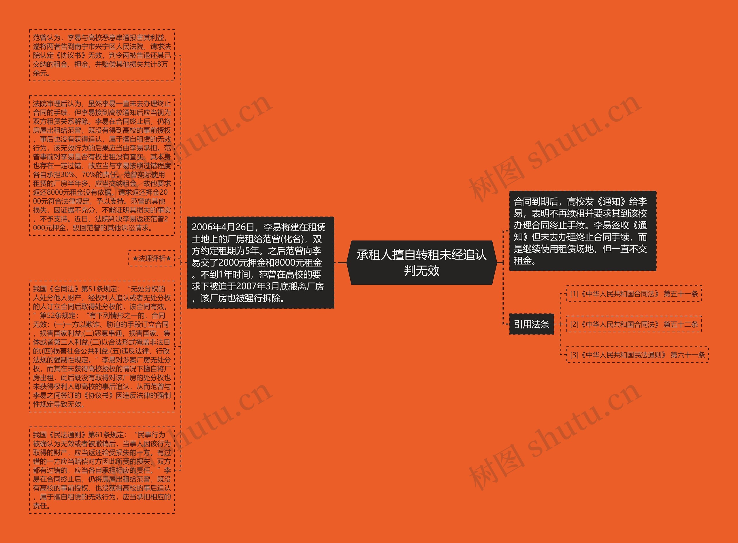 承租人擅自转租未经追认判无效思维导图