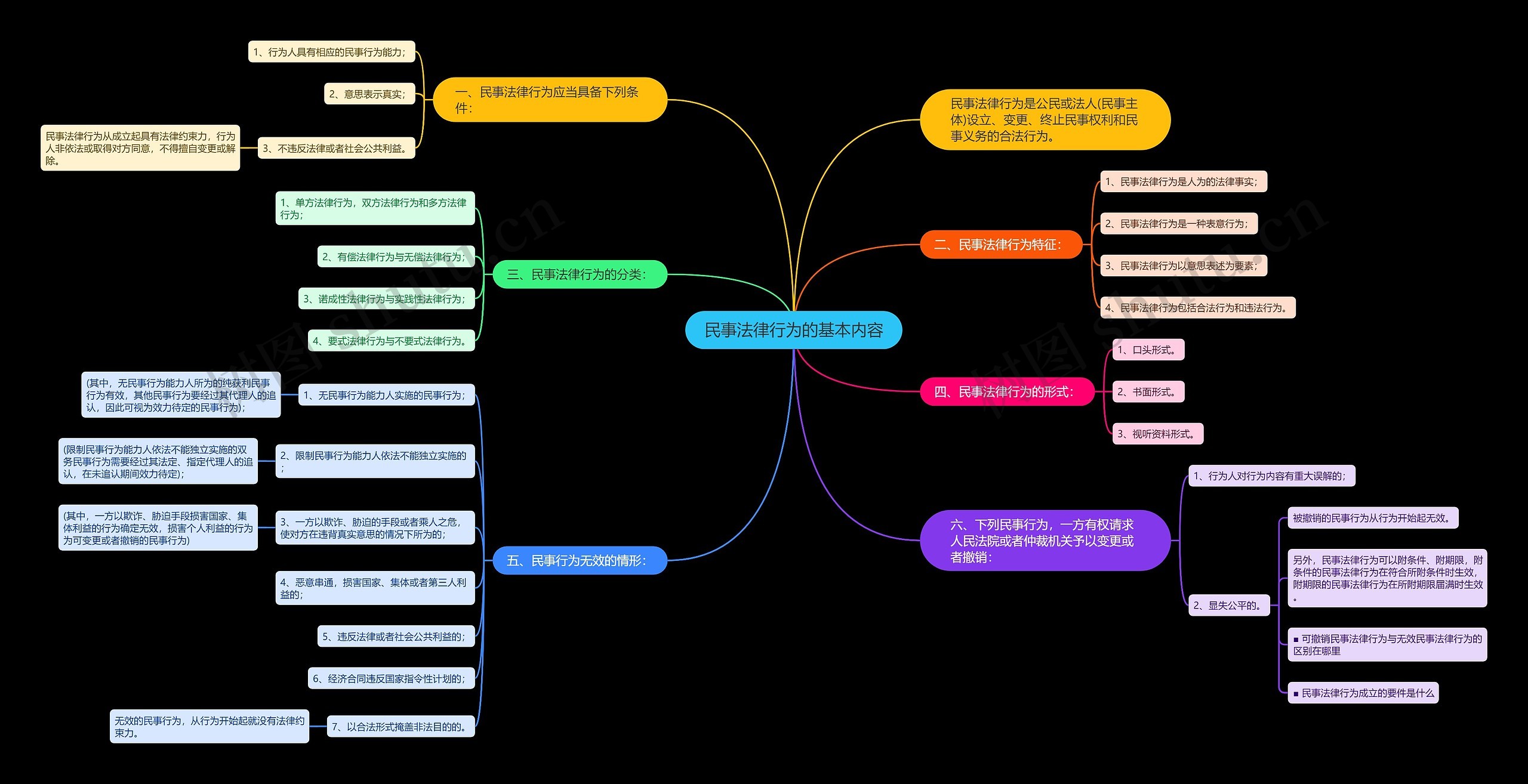 民事法律行为的基本内容思维导图